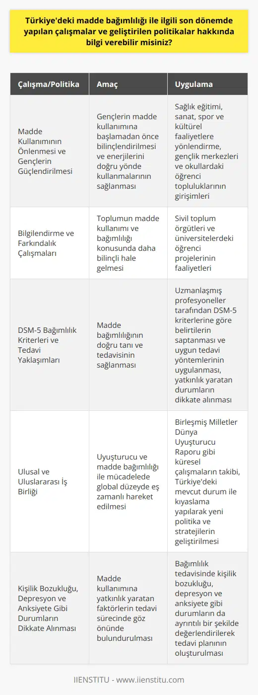 Türkiyedeki Madde Bağımlılığı Çalışmaları ve Politikaları  Günümüzde madde bağımlılığı, toplumun ve özellikle gençlerin yaşadığı en ciddi sorunlardan biri olup, bu sorunla mücadele etmek için Türkiyede son dönemde yapılan çalışmalar ve geliştirilen politikalar oldukça önemlidir.  Madde Kullanımının Önlenmesi ve Gençlerin Güçlendirilmesi  Öncelikle, gençlerin madde kullanımına başlamadan önce sağlık eğitimi verilmekte ve onların sanat, spor ve kültürel faaliyetlerde yetenekli hale getirilerek enerjilerini doğru yönde kullanmaları sağlanmaktadır. Ayrıca, gençlik merkezleri ve okullardaki öğrenci toplulukları gibi kurumlar, gençleri güçlendirmeye dair önemli girişimlerde bulunarak madde kullanımının önlenmesine katkı sağlamaktadırlar.  Bilgilendirme ve Farkındalık Çalışmaları  Madde bağımlılığı ile ilgili yapılan çalışmalar arasında toplumun bilgilendirilmesi ve farkındalığın arttırılması da büyük önem taşır. Bu kapsamda, Yeşilay gibi sivil toplum örgütleri ve üniversitelerdeki öğrenci projeleri sayesinde, vatandaşların madde kullanımı ve bağımlılığı konusunda daha bilinçli hale gelmeleri amaçlanmaktadır.  DSM-5 Bağımlılık Kriterleri ve Tedavi Yaklaşımları  Ülkemizde madde bağımlılığı tanı ve tedavisinde kullanılan DSM-5 kriterlerine göre, bağımlılığın belirtileri saptanarak bu konuda uzmanlaşmış profesyonellerce uygun tedavi yöntemleri uygulanmaktadır. Ayrıca, kişilik bozukluğu, depresyon ve anksiyete gibi madde kullanımına yatkınlık yaratan durumlar da dikkate alınarak, ayrıntılı bir şekilde tedavi süreçleri planlanmaktadır.  Ulusal ve Uluslararası İş Birliği  Son olarak, Türkiyenin uyuşturucu ve madde bağımlılığı ile mücadelede ulusal ve uluslararası düzeyde iş birliği yapması önemlidir. Bu bağlamda, Birleşmiş Milletler Dünya Uyuşturucu Raporu gibi küresel düzeyde yapılan çalışmalar takip edilmekte ve Türkiyedeki mevcut durum ile eş zamanlı gelişmeler incelenerek yeni politikalar ve stratejiler geliştirilmektedir.