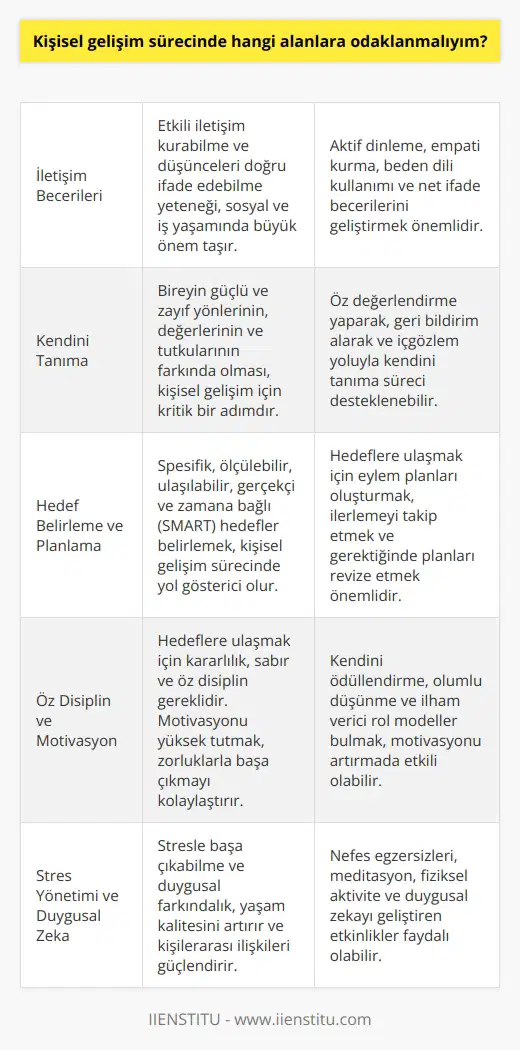 Kendini geliştirme sürecinde, öncelikle bir  hazırlamak önemlidir. Bu plan doğrultusunda, varsayılan hedeflere ulaşmak için hangi alanlara odaklanılması gerektiğini belirlemek mümkün olacaktır.  İletişim Becerileri  Kişisel gelişimin temel taşlarından biri, etkili iletişim becerilerine sahip olmaktır. Başkalarıyla etkili bir şekilde iletişim kurabilme ve düşüncelerimizi doğru bir şekilde ifade edebilme yeteneği, sosyal ve iş yaşamında büyük öneme sahiptir.  Kendini Tanıma  Bireyin kendini tanıması, potansiyelini ortaya çıkarmak için önemli bir adımdır.   inin farkında olan birey, gerekli düzeltmeleri yaparak kendini geliştirmeye daha açık olabilir.  Hedef Belirleme ve Planlama  Kişisel gelişim sürecinde, belirli hedefleri ve hayalleri oluşturmak büyük öneme sahiptir. Güçlü ve zorlu hedeflere ulaşabilmek için planlama, önceden belirlenmiş adımların izlenmesi ve esnekliğin sağlanması gerekmektedir.  Öz Disiplin ve Motivasyon  İstikrarlı bir kişisel gelişim süreci için, öz disiplin ve motivasyon önemli faktörlerdendir. Başarıya ulaşmanın temelinde her zaman çalışkanlık ve sürekli öğrenme yeteneği yatar.  Stres Yönetimi ve Duygusal Zeka  Stres yönetimi ve duygusal zeka, kişisel gelişimin önemli yönlerindendir. Başkaları ile başarılı ilişkiler kurabilmek, stresle başa çıkabilmek ve duygusal farkındalığa sahip olmak bireyin yaşam kalitesini artırır.  Araştırma ve Bilgi Edinme  Düşünen, sorgulayan ve sürekli öğrenme arzusunda olan bireyler, gelişim sürecinde daha hızlı ilerleme kaydederler. Gündemi takip etmek, yeni beceriler ve bilgi edinmek, bütüncül bir kişisel gelişim sağlar.  Sonuç olarak, kişisel gelişim sürecinde odaklanılması gereken alanlar, bireyin kendi beceri ve ilgi alanlarına bağlı olarak değişiklik gösterir. Belirtilen adımlar ve öneriler, etkili bir gelişim sürecinin temel taşlarını oluşturur ve başarıya giden yolda yol gösterici olacaktır.