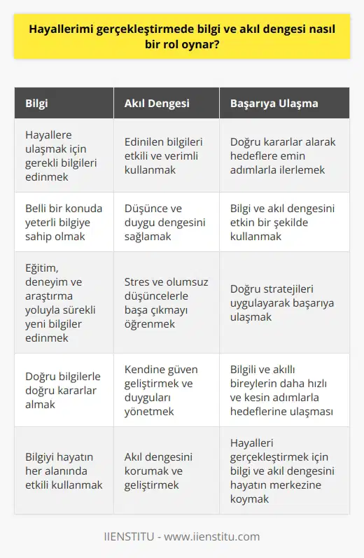 Bilgi ve Akıl Dengesinin Önemi  Hayallerimi gerçekleştirmede bilgi ve akıl dengesi, başarıya ulaşmada kritik bir öneme sahiptir. Bilgi, hayallerimize ulaşmak için neler yapmamız gerektiğini bilmemize yardımcı olan zengin bir kaynaktır. Öncelikle, belli bir konuda yeterli bilgiye sahip olmak hayallerimize ulaşma şansımızı artırır. Bu, gerekli bilgileri öğrenmek, doğru stratejileri uygulamak ve    anlamına gelir.  Akıl Dengesi ve Karar Verme Süreci  Akıl dengesi ise, edindiğimiz bu bilgileri en etkili ve verimli şekilde kullanmamıza yardımcı olur. Özellikle karar verme süreçlerinde, aklımızın berrak ve dengeli olması, doğru seçimleri yaparak, hedeflerimize emin adımlarla ilerleme şansımızı artırır. Bu nedenle, düşünce ve duygu dengesini sağlamak, yaşantımızın her alanında olduğu gibi, hayallerimize ulaşmakta da önemli bir faktördür.  Bilgi ve Akıl Dengesinin Etkin Kullanımı  Hayallerimize ulaşmak için bilgi ve akıl dengesini etkin bir şekilde kullanmalıyız. Eğitim, deneyim ve araştırma yoluyla sürekli yeni bilgiler edinmek gereklidir. Ancak bu bilgileri etkin kullanabilmenin temel yolu, aklın dengeli ve sağlıklı olmasıdır. Stres ve olumsuz düşüncelerle başa çıkmayı öğrenmek, kendimize güven geliştirmek ve duygularımızı yönetmek bu noktada önem kazanır.  Bilgi ve Akıl Dengesi İle Başarıya Ulaşma  Sonuç olarak, hayallerimizi gerçekleştirmede bilgi ve akıl dengesi, başarıya ulaşmanın en temel faktörleridendir. Bilgili olan ve aklını etkin bir şekilde kullanan bireyler, doğru kararlar alarak, hedeflerine daha hızlı ve kesin adımlarla ulaşabilirler. Bu nedenle, hayallerimize ulaşmak için bilgi ve akıl dengesini hayatımızın merkezine koymalı ve sürekli geliştirmeye çalışmalıyız.