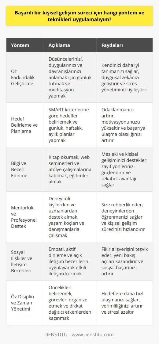 Öz Farkındalık Geliştirme  Başarılı bir kişisel gelişim süreci için, öncelikle öz farkındalık geliştirmelisiniz. Öz farkındalık, kendi düşüncelerinizi, duygularınızı ve davranışlarınızı anlamanıza yardımcı olur. Bu amaçla, günlük tutarak düşüncelerinizi ve hislerinizi yazabilir ve meditasyon yaparak zihninizle bağlantıya geçebilirsiniz.  Hedef Belirleme ve Planlama  Kişisel gelişimin temel taşlarından biri   tir. Hedeflerinizi SMART (spesifik, ölçülebilir, ulaşılabilir, gerçekçi, zamanla sınırlı) kriterlerine göre belirlemeli ve sürekli olarak gözden geçirmelisiniz. Hedeflerinize ulaşmak için günlük, haftalık ve aylık planlamalar yaparak, belirlediğiniz hedeflere adım adım ilerlemelisiniz.  Bilgi ve Beceri Edinme  Başarılı bir kişisel gelişim süreci, sürekli öğrenme ve geliştirme gerektirir. Kitap okumak, web seminerleri ve atölye çalışmalarına katılmak ve eğitimler alarak bilgi ve becerilerinizi genişletebilirsiniz. Bu süreçte, zayıf yönlerinizi geliştirirken,   i de kullanarak kendinize avantaj sağlayabilirsiniz.  Mentorluk ve Profesyonel Destek  Kişisel gelişim sürecinde, deneyimli kişilerden ve uzmanlardan destek almak önemlidir. Mentorluk ilişkileri, profesyonel yaşamınızda size yol gösterici olabilir. Ayrıca, yaşam koçları ve danışmanlarla çalışarak, kendinizi en iyi şekilde geliştirme sürecine dahil edebilirsiniz.  Sosyal İlişkiler ve İletişim Becerileri  İyi bir kişisel gelişim süreci, sosyal ilişkilerinizi ve iletişim becerilerinizi de güçlendirmelidir. Diğer insanlarla etkili bir iletişim kurarak, fikir alışverişinde bulunabilir ve yeni perspektifler kazanabilirsiniz. Empati, aktiv dinleme ve açık iletişim becerilerini uygulayarak, sosyal ilişkilerde başarıyı yakalayabilirsiniz.  Öz disiplin ve zaman yönetimi  Son olarak, başarılı bir kişisel gelişim süreci için öz disiplin ve iyi bir zaman yönetimi önemlidir. Etkin zaman kullanarak, hedeflerinize daha hızlı ulaşabilirsiniz. Önceliklerinizi belirlemek, görevlerinizi organize etmek ve dikkat dağıtıcı etkenlerden kaçınmak, zaman yönetimi açısından size yardımcı olacaktır.