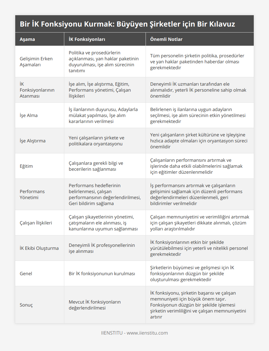 Gelişimin Erken Aşamaları, Politika ve prosedürlerin açıklanması, yan haklar paketinin duyurulması, işe alım sürecinin tanıtımı, Tüm personelin şirketin politika, prosedürler ve yan haklar paketinden haberdar olması gerekmektedir, İK Fonksiyonlarının Atanması, İşe alım, İşe alıştırma, Eğitim, Performans yönetimi, Çalışan İlişkileri, Deneyimli İK uzmanları tarafından ele alınmalıdır, yeterli İK personeline sahip olmak önemlidir, İşe Alma, İş ilanlarının duyurusu, Adaylarla mülakat yapılması, İşe alım kararlarının verilmesi, Belirlenen iş ilanlarına uygun adayların seçilmesi, işe alım sürecinin etkin yönetilmesi gerekmektedir, İşe Alıştırma, Yeni çalışanların şirkete ve politikalara oryantasyonu, Yeni çalışanların şirket kültürüne ve işleyişine hızlıca adapte olmaları için oryantasyon süreci önemlidir, Eğitim, Çalışanlara gerekli bilgi ve becerilerin sağlanması, Çalışanların performansını artırmak ve işlerinde daha etkili olabilmelerini sağlamak için eğitimler düzenlenmelidir, Performans Yönetimi, Performans hedeflerinin belirlenmesi, çalışan performansının değerlendirilmesi, Geri bildirim sağlama, İş performansını artırmak ve çalışanların gelişimini sağlamak için düzenli performans değerlendirmeleri düzenlenmeli, geri bildirimler verilmelidir, Çalışan İlişkileri, Çalışan şikayetlerinin yönetimi, çatışmaların ele alınması, iş kanunlarına uyumun sağlanması, Çalışan memnuniyetini ve verimliliğini artırmak için çalışan şikayetleri dikkate alınmalı, çözüm yolları araştırılmalıdır, İK Ekibi Oluşturma, Deneyimli İK profesyonellerinin işe alınması, İK fonksiyonlarının etkin bir şekilde yürütülebilmesi için yeterli ve nitelikli personel gerekmektedir, Genel, Bir İK fonksiyonunun kurulması, Şirketlerin büyümesi ve gelişmesi için İK fonksiyonlarının düzgün bir şekilde oluşturulması gerekmektedir, Sonuç, Mevcut İK fonksiyonların değerlendirilmesi, İK fonksiyonu, şirketin başarısı ve çalışan memnuniyeti için büyük önem taşır Fonksiyonun düzgün bir şekilde işlemesi şirketin verimliliğini ve çalışan memnuniyetini artırır