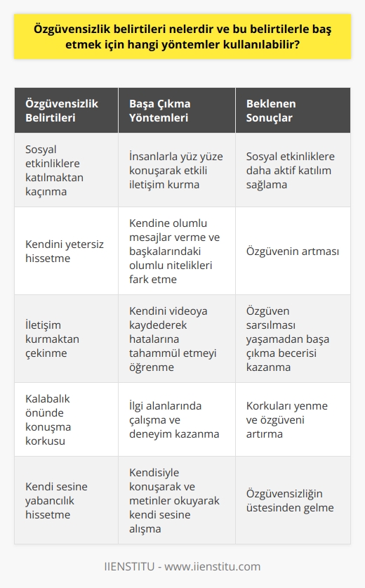 ve Başa Çıkma Yöntemleri  , bireysel ve sosyal yaşamda kendine olan güvensizlik olarak görülür. Bireyler,    yaşadıklarında sosyal etkinliklere katılmaktan kaçınabilir ve genellikle kendilerinin yetersiz olduğunu düşünürler. Özgüvensizlikle baş etmek için bir dizi yöntem kullanılabilir.  Özgüven Geliştirme Stratejileri  Öncelikle, Ben dili kullanarak kendimize olumlu mesajlar vererek ve başkalarındaki beğenebileceğimiz nitelikleri belirterek özgüvenimizi artırabiliriz. İkincisi, iletişim kurarken diğer insanlarla daha fazla etkileşimde bulunarak ve onların isimlerini kullanarak daha samimi ilişkiler kurarak özgüvenimizi güçlendirebiliriz. Üçüncüsü, kendimizle konuşarak ve metinler okuyarak kendi sesimize alışarak nin üstesinden gelebiliriz.  İnsanlarla etkili   , özgüvensizlik belirtilerini azaltmaya yardımcı olur. Özellikle teknolojik gelişmelerle beraber mesajlaşma alışkanlıkları arttığından, insanlarla yüz yüz konuşarak özgüvenimizi artırabiliriz. Buna ek olarak, tek başına aktiviteler yaparak ve seyahat ederek kendimize olan güveni güçlendirebiliriz.  Kendini İzleme ve Kendine Tahammül  Kendinizi videoya kaydederek ve izleyerek kendi hatalarınıza tahammül etmeyi öğrenmek, özgüveninizi artırmaya yardımcı olur. Hatalarınızı gülerek kabul ederek ve başkalarına fırsat vermeden mizahi bir şekilde eleştirerek, özgüven sarsılması yaşamadan başa çıkmayı öğrenirsiniz.  İlgi Alanlarında Çalışma ve Deneyim  İlgi alanlarınızla ilgili çalışarak ve bu konularda deneyim kazanarak özgüveninizi artırabilirsiniz. Sahneye çıkmak, sınıfta tahtaya kalkmak veya işyerinde sunum yapmak gibi etkinliklere katılarak korkularınızı yenmeyi deneyebilirsiniz.  Sonuç olarak, özgüvensizlik belirtileriyle baş etmek için kullanabileceğimiz birçok yöntem bulunmaktadır. Kendimize olumlu mesajlar vererek, insanlarla etkili iletişim kurarak, kendi hatalarımıza tahammül etmeyi öğrenerek ve ilgi alanlarımızda çalışarak ve deneyim kazanarak, özgüven eksikliğini giderebiliriz. Bu sayede, yaşam kalitemizi artırarak ve sosyal etkinliklere daha aktif katılım sağlayabiliriz.