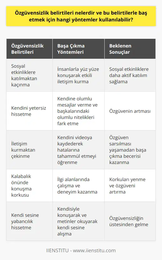 ve Başa Çıkma Yöntemleri , bireysel ve sosyal yaşamda kendine olan güvensizlik olarak görülür. Bireyler, yaşadıklarında sosyal etkinliklere katılmaktan kaçınabilir ve genellikle kendilerinin yetersiz olduğunu düşünürler. Özgüvensizlikle baş etmek için bir dizi yöntem kullanılabilir. Özgüven Geliştirme Stratejileri Öncelikle, Ben dili kullanarak kendimize olumlu mesajlar vererek ve başkalarındaki beğenebileceğimiz nitelikleri belirterek özgüvenimizi artırabiliriz. İkincisi, iletişim kurarken diğer insanlarla daha fazla etkileşimde bulunarak ve onların isimlerini kullanarak daha samimi ilişkiler kurarak özgüvenimizi güçlendirebiliriz. Üçüncüsü, kendimizle konuşarak ve metinler okuyarak kendi sesimize alışarak nin üstesinden gelebiliriz. İnsanlarla etkili , özgüvensizlik belirtilerini azaltmaya yardımcı olur. Özellikle teknolojik gelişmelerle beraber mesajlaşma alışkanlıkları arttığından, insanlarla yüz yüz konuşarak özgüvenimizi artırabiliriz. Buna ek olarak, tek başına aktiviteler yaparak ve seyahat ederek kendimize olan güveni güçlendirebiliriz. Kendini İzleme ve Kendine Tahammül Kendinizi videoya kaydederek ve izleyerek kendi hatalarınıza tahammül etmeyi öğrenmek, özgüveninizi artırmaya yardımcı olur. Hatalarınızı gülerek kabul ederek ve başkalarına fırsat vermeden mizahi bir şekilde eleştirerek, özgüven sarsılması yaşamadan başa çıkmayı öğrenirsiniz. İlgi Alanlarında Çalışma ve Deneyim İlgi alanlarınızla ilgili çalışarak ve bu konularda deneyim kazanarak özgüveninizi artırabilirsiniz. Sahneye çıkmak, sınıfta tahtaya kalkmak veya işyerinde sunum yapmak gibi etkinliklere katılarak korkularınızı yenmeyi deneyebilirsiniz. Sonuç olarak, özgüvensizlik belirtileriyle baş etmek için kullanabileceğimiz birçok yöntem bulunmaktadır. Kendimize olumlu mesajlar vererek, insanlarla etkili iletişim kurarak, kendi hatalarımıza tahammül etmeyi öğrenerek ve ilgi alanlarımızda çalışarak ve deneyim kazanarak, özgüven eksikliğini giderebiliriz. Bu sayede, yaşam kalitemizi artırarak ve sosyal etkinliklere daha aktif katılım sağlayabiliriz.