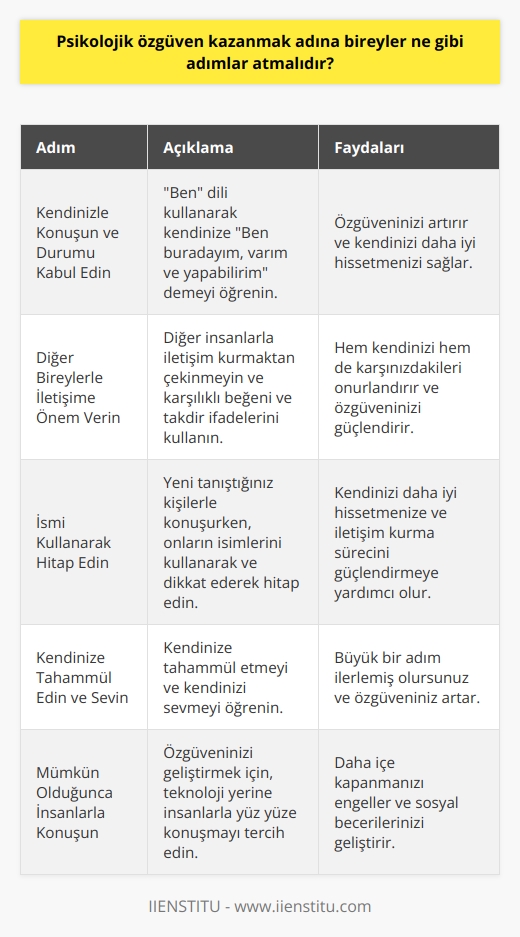 Özgüven Kazanmak İçin Atılması Gereken Adımlar  Özgüven, bireyin kendine olan güvenini ifade etmektedir ve her birey için önemli bir gerekliliktir. Özgüven eksikliği yaşayan bireyler, sosyal hayatlarından istedikleri düzeyde yararlanamazlar ve kendilerini ifade etmekte zorlanırlar. Bu nedenle, psikolojik özgüven kazanmak adına bireylerin atması gereken adımları incelemek doğru olacaktır.  Kendinizle Konuşun ve Durumu Kabullenin İlk olarak, bireyler kendileriyle konuşarak ve durumu kabullenerek özgüvenlerini artırabilirler. Ben dili kullanarak kendimize Ben buradayım, varım ve yapabilirim demeyi öğrenmeliyiz.  Diğer Bireylerle İletişime Önem Verin Özgüven eksikliği yaşayan bireyler, diğer insanlarla iletişim kurmaktan çekinmemeli ve karşılıklı beğeni ve takdir ifadelerini kullanarak hem kendilerini hem de karşısındakileri onurlandırmalıdırlar.  İsmi Kullanarak Hitap Edin Yeni tanıştığımız kişilerle konuşurken, onların isimlerini kullanarak ve dikkat ederek hitap etmek, kendimizi daha iyi hissetmeye ve iletişim kurma sürecini güçlendirmeye yardımcı olacaktır.  Kendinize Tahammül Edin ve Sevin Özgüven eksikliği yaşayan bireylerin, kendilerine tahammül etmeyi ve kendilerini sevmeyi öğrenmeleri önemlidir. Bu sayede, büyük bir adım ilerlemiş olacak ve özgüvenleri artacaktır.  Mümkün Olduğunca İnsanlarla Konuşun Bireyler, özgüvenlerini geliştirmek için, teknoloji yerine insanlarla yüz yüze konuşma yapmayı tercih etmelidir. Bu durum, bireylerin daha içe kapanmasını engelleyecektir.  Tek Başınıza Aktivite Yapın Özgüven eksikliği yaşayan bireyler, kendi başlarına seyahat edebilir ve aktiviteler gerçekleştirebilirler. Bu sayede, kendilerine yettiklerini ve mutlu olabileceklerini görecekler ve özgüvenleri artacaktır.  Kendinizi Videoya Kaydedin Bireyler, özgüven eksikliğini aşmak için, kendilerine tahammül etmeyi öğrenmelidir. Videoya çekerek ve izleyerek, bu süreçte büyük ilerleme kaydedebilirler.  Kendinizle Dalga Geçin ve Hatalarınızı Kabullenin Özgüven eksikliğini giderme sürecinde, bireyler hatalarını kabullenmeli ve bu durumu kendileri ortaya koyarak kontrolü ellerinde tutarlar. Bu sayede, özgüven sarsılması yaşamamış olacaklardır.  Sonuç olarak, özgüven kazanma sürecinde, belirtilen adımların uygulanması ve olumlu bir bakış açısıyla hareket etmek bireylerin özgüven eksikliği probleminin üstesinden gelmelerinde oldukça etkili olacaktır. Bu süreçte, kendilerini tanıyan, kabullenme ve geliştiren bireyler, yaşamlarına büyük bir değer katabilir ve özgüvenli bireyler olarak sosyal yaşamlarını güçlendirebilirler.