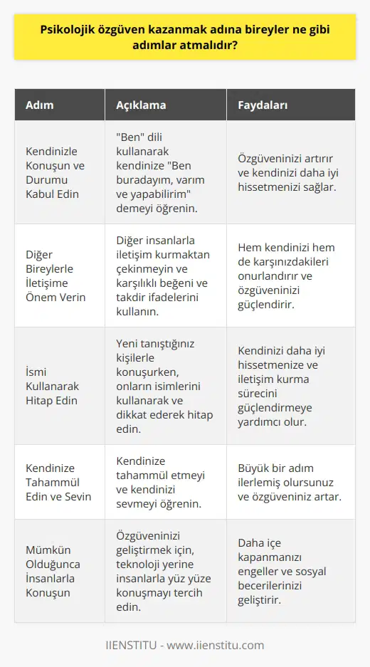 Özgüven Kazanmak İçin Atılması Gereken Adımlar Özgüven, bireyin kendine olan güvenini ifade etmektedir ve her birey için önemli bir gerekliliktir. Özgüven eksikliği yaşayan bireyler, sosyal hayatlarından istedikleri düzeyde yararlanamazlar ve kendilerini ifade etmekte zorlanırlar. Bu nedenle, psikolojik özgüven kazanmak adına bireylerin atması gereken adımları incelemek doğru olacaktır. Kendinizle Konuşun ve Durumu Kabullenin İlk olarak, bireyler kendileriyle konuşarak ve durumu kabullenerek özgüvenlerini artırabilirler. Ben dili kullanarak kendimize Ben buradayım, varım ve yapabilirim demeyi öğrenmeliyiz. Diğer Bireylerle İletişime Önem Verin Özgüven eksikliği yaşayan bireyler, diğer insanlarla iletişim kurmaktan çekinmemeli ve karşılıklı beğeni ve takdir ifadelerini kullanarak hem kendilerini hem de karşısındakileri onurlandırmalıdırlar. İsmi Kullanarak Hitap Edin Yeni tanıştığımız kişilerle konuşurken, onların isimlerini kullanarak ve dikkat ederek hitap etmek, kendimizi daha iyi hissetmeye ve iletişim kurma sürecini güçlendirmeye yardımcı olacaktır. Kendinize Tahammül Edin ve Sevin Özgüven eksikliği yaşayan bireylerin, kendilerine tahammül etmeyi ve kendilerini sevmeyi öğrenmeleri önemlidir. Bu sayede, büyük bir adım ilerlemiş olacak ve özgüvenleri artacaktır. Mümkün Olduğunca İnsanlarla Konuşun Bireyler, özgüvenlerini geliştirmek için, teknoloji yerine insanlarla yüz yüze konuşma yapmayı tercih etmelidir. Bu durum, bireylerin daha içe kapanmasını engelleyecektir. Tek Başınıza Aktivite Yapın Özgüven eksikliği yaşayan bireyler, kendi başlarına seyahat edebilir ve aktiviteler gerçekleştirebilirler. Bu sayede, kendilerine yettiklerini ve mutlu olabileceklerini görecekler ve özgüvenleri artacaktır. Kendinizi Videoya Kaydedin Bireyler, özgüven eksikliğini aşmak için, kendilerine tahammül etmeyi öğrenmelidir. Videoya çekerek ve izleyerek, bu süreçte büyük ilerleme kaydedebilirler. Kendinizle Dalga Geçin ve Hatalarınızı Kabullenin Özgüven eksikliğini giderme sürecinde, bireyler hatalarını kabullenmeli ve bu durumu kendileri ortaya koyarak kontrolü ellerinde tutarlar. Bu sayede, özgüven sarsılması yaşamamış olacaklardır. Sonuç olarak, özgüven kazanma sürecinde, belirtilen adımların uygulanması ve olumlu bir bakış açısıyla hareket etmek bireylerin özgüven eksikliği probleminin üstesinden gelmelerinde oldukça etkili olacaktır. Bu süreçte, kendilerini tanıyan, kabullenme ve geliştiren bireyler, yaşamlarına büyük bir değer katabilir ve özgüvenli bireyler olarak sosyal yaşamlarını güçlendirebilirler.