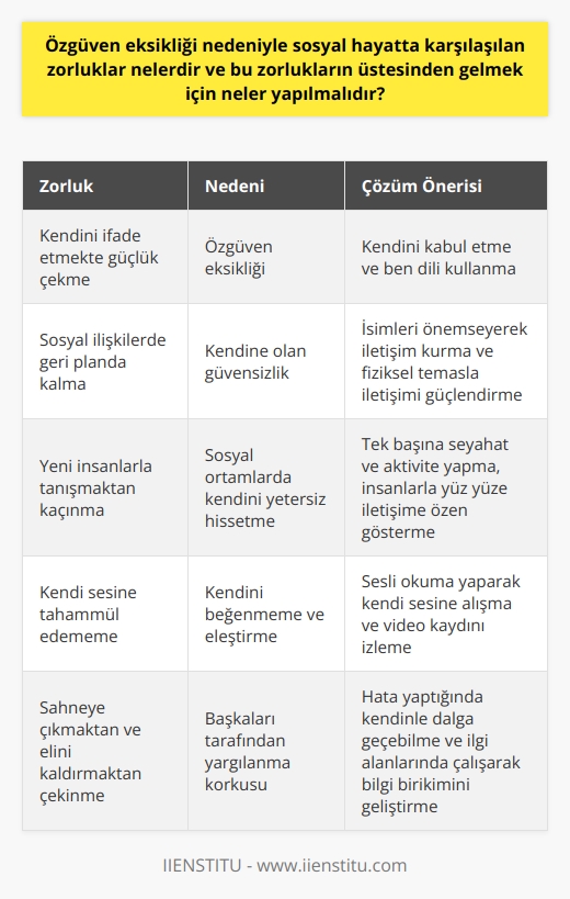 Özgüven Eksikliği ve Sosyal Hayattaki Zorluklar  Özgüven eksikliği, bireyin kendine olan güvensizliği nedeniyle sosyal hayatta karşılaştığı önemli zorluklardan biridir. Özgüven eksikliği yaşayan bireyler, kendilerini ifade etmekte güçlük çekerler, sosyal ilişkilerde geri planda kalmayı tercih ederler ve yeni insanlarla tanışmaktan kaçınır. Bu zorlukların üstesinden gelmek için belli başlı adımlar atılabilir:  Kendini Kabul Etme ve Ben Dili Kullanma Öncelikle kendini olduğu gibi kabul etmek ve ben dili kullanarak kendine güçlü bir şekilde hitap etmek önemlidir. Örneğin, ben buradayım, varım, yapabilirim demeyi öğrenmek, özgüveni artırmaya yardımcı olacaktır.  İsimleri Önemseyerek İletişim Kurma Yeni insanlarla tanışırken, onların isimlerini önemseyerek hitap etmek ve böylelikle karşı tarafı önemsediğini göstermek bireyin özgüvenini artırabilir.  Fiziksel Temasla İletişim Güçlendirmek Bireylerle iletişim kurarken, uygun şekilde fiziksel temas kurmak, örneğin el sıkışmak veya omzuna dokunmak, özgüvenin geliştirilmesine katkı sağlayabilir.  Sesli Okuma ve Kendi Sesine Alışma Kendi sesine alışmak ve tahammül etmeyi öğrenmek için sesli olarak okuma yapmak özgüven eksikliği sorununu gidermeye yardımcı olabilir.  İnsanlarla Yüz Yüze İletişime Özen Göstermek Teknoloji çok daha fazla mesajlaşma yöntemine imkan sağlasa da, mümkün olduğunca insanlarla yüz yüze konuşarak iletişim kurmaya özen göstermek önemlidir.  Tek Başına Seyahat ve Aktivite Yapma  Kendinle mutlu olmayı öğrenerek, tek başına seyahate çıkmak veya aktiviteler yapmak, özgüven kazanmaya katkıda bulunur.  Kendi Video Kaydını İzleme Kendin hakkında video kaydederek daha sonra açıp izlemek, kendine tahammül etmeyi öğretir ve özgüven eksikliğini gidermeye yarar.  Elini Kaldırmaktan ve Sahneye Çıkmaktan Çekinmeme Özellikle iş, okul ve sosyal yaşamda, sahneye çıkmaktan, sınıfta tahtaya gitmekten çekinmemek, özgüven artışında önemli adımlardan biridir.  Kendinle Dalga Geçebilmek Hata yaptığında, karşı tarafa bunu yapmadan önce kendinle dalga geçerek özgüveni koruyabilir.  İlgi Alanlarında Çalışmak ve Bilgi Birikimi Geliştirmek Son olarak, ilgi alanlarında çalışarak ve bilgi birikimini geliştirerek, birey kendine olan güvenini artırabilir ve bu sayede sosyal yaşamdaki zorlukları aşmayı başarabilir.