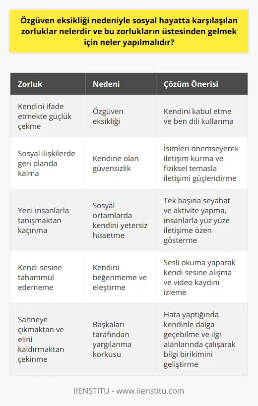 Özgüven Eksikliği ve Sosyal Hayattaki Zorluklar Özgüven eksikliği, bireyin kendine olan güvensizliği nedeniyle sosyal hayatta karşılaştığı önemli zorluklardan biridir. Özgüven eksikliği yaşayan bireyler, kendilerini ifade etmekte güçlük çekerler, sosyal ilişkilerde geri planda kalmayı tercih ederler ve yeni insanlarla tanışmaktan kaçınır. Bu zorlukların üstesinden gelmek için belli başlı adımlar atılabilir: Kendini Kabul Etme ve Ben Dili Kullanma Öncelikle kendini olduğu gibi kabul etmek ve ben dili kullanarak kendine güçlü bir şekilde hitap etmek önemlidir. Örneğin, ben buradayım, varım, yapabilirim demeyi öğrenmek, özgüveni artırmaya yardımcı olacaktır. İsimleri Önemseyerek İletişim Kurma Yeni insanlarla tanışırken, onların isimlerini önemseyerek hitap etmek ve böylelikle karşı tarafı önemsediğini göstermek bireyin özgüvenini artırabilir. Fiziksel Temasla İletişim Güçlendirmek Bireylerle iletişim kurarken, uygun şekilde fiziksel temas kurmak, örneğin el sıkışmak veya omzuna dokunmak, özgüvenin geliştirilmesine katkı sağlayabilir. Sesli Okuma ve Kendi Sesine Alışma Kendi sesine alışmak ve tahammül etmeyi öğrenmek için sesli olarak okuma yapmak özgüven eksikliği sorununu gidermeye yardımcı olabilir. İnsanlarla Yüz Yüze İletişime Özen Göstermek Teknoloji çok daha fazla mesajlaşma yöntemine imkan sağlasa da, mümkün olduğunca insanlarla yüz yüze konuşarak iletişim kurmaya özen göstermek önemlidir. Tek Başına Seyahat ve Aktivite Yapma Kendinle mutlu olmayı öğrenerek, tek başına seyahate çıkmak veya aktiviteler yapmak, özgüven kazanmaya katkıda bulunur. Kendi Video Kaydını İzleme Kendin hakkında video kaydederek daha sonra açıp izlemek, kendine tahammül etmeyi öğretir ve özgüven eksikliğini gidermeye yarar. Elini Kaldırmaktan ve Sahneye Çıkmaktan Çekinmeme Özellikle iş, okul ve sosyal yaşamda, sahneye çıkmaktan, sınıfta tahtaya gitmekten çekinmemek, özgüven artışında önemli adımlardan biridir. Kendinle Dalga Geçebilmek Hata yaptığında, karşı tarafa bunu yapmadan önce kendinle dalga geçerek özgüveni koruyabilir. İlgi Alanlarında Çalışmak ve Bilgi Birikimi Geliştirmek Son olarak, ilgi alanlarında çalışarak ve bilgi birikimini geliştirerek, birey kendine olan güvenini artırabilir ve bu sayede sosyal yaşamdaki zorlukları aşmayı başarabilir.