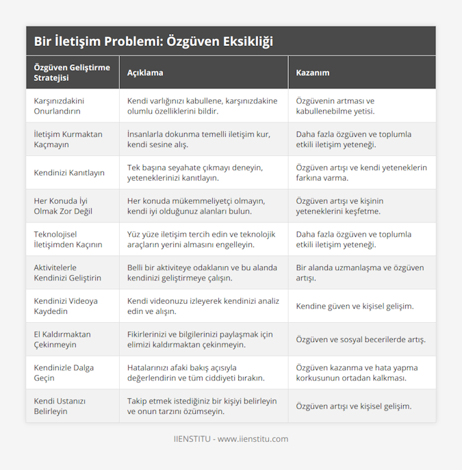 Karşınızdakini Onurlandırın, Kendi varlığınızı kabullene, karşınızdakine olumlu özelliklerini bildir, Özgüvenin artması ve kabullenebilme yetisi, İletişim Kurmaktan Kaçmayın, İnsanlarla dokunma temelli iletişim kur, kendi sesine alış, Daha fazla özgüven ve toplumla etkili iletişim yeteneği, Kendinizi Kanıtlayın, Tek başına seyahate çıkmayı deneyin, yeteneklerinizi kanıtlayın, Özgüven artışı ve kendi yeteneklerin farkına varma, Her Konuda İyi Olmak Zor Değil, Her konuda mükemmeliyetçi olmayın, kendi iyi olduğunuz alanları bulun, Özgüven artışı ve kişinin yeteneklerini keşfetme, Teknolojisel İletişimden Kaçının, Yüz yüze iletişim tercih edin ve teknolojik araçların yerini almasını engelleyin, Daha fazla özgüven ve toplumla etkili iletişim yeteneği, Aktivitelerle Kendinizi Geliştirin, Belli bir aktiviteye odaklanın ve bu alanda kendinizi geliştirmeye çalışın, Bir alanda uzmanlaşma ve özgüven artışı, Kendinizi Videoya Kaydedin, Kendi videonuzu izleyerek kendinizi analiz edin ve alışın, Kendine güven ve kişisel gelişim, El Kaldırmaktan Çekinmeyin, Fikirlerinizi ve bilgilerinizi paylaşmak için elimizi kaldırmaktan çekinmeyin, Özgüven ve sosyal becerilerde artış, Kendinizle Dalga Geçin, Hatalarınızı afaki bakış açısıyla değerlendirin ve tüm ciddiyeti bırakın, Özgüven kazanma ve hata yapma korkusunun ortadan kalkması, Kendi Ustanızı Belirleyin, Takip etmek istediğiniz bir kişiyi belirleyin ve onun tarzını özümseyin, Özgüven artışı ve kişisel gelişim
