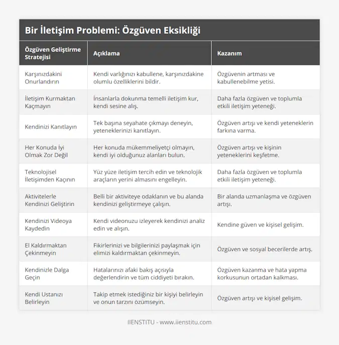 Karşınızdakini Onurlandırın, Kendi varlığınızı kabullene, karşınızdakine olumlu özelliklerini bildir, Özgüvenin artması ve kabullenebilme yetisi, İletişim Kurmaktan Kaçmayın, İnsanlarla dokunma temelli iletişim kur, kendi sesine alış, Daha fazla özgüven ve toplumla etkili iletişim yeteneği, Kendinizi Kanıtlayın, Tek başına seyahate çıkmayı deneyin, yeteneklerinizi kanıtlayın, Özgüven artışı ve kendi yeteneklerin farkına varma, Her Konuda İyi Olmak Zor Değil, Her konuda mükemmeliyetçi olmayın, kendi iyi olduğunuz alanları bulun, Özgüven artışı ve kişinin yeteneklerini keşfetme, Teknolojisel İletişimden Kaçının, Yüz yüze iletişim tercih edin ve teknolojik araçların yerini almasını engelleyin, Daha fazla özgüven ve toplumla etkili iletişim yeteneği, Aktivitelerle Kendinizi Geliştirin, Belli bir aktiviteye odaklanın ve bu alanda kendinizi geliştirmeye çalışın, Bir alanda uzmanlaşma ve özgüven artışı, Kendinizi Videoya Kaydedin, Kendi videonuzu izleyerek kendinizi analiz edin ve alışın, Kendine güven ve kişisel gelişim, El Kaldırmaktan Çekinmeyin, Fikirlerinizi ve bilgilerinizi paylaşmak için elimizi kaldırmaktan çekinmeyin, Özgüven ve sosyal becerilerde artış, Kendinizle Dalga Geçin, Hatalarınızı afaki bakış açısıyla değerlendirin ve tüm ciddiyeti bırakın, Özgüven kazanma ve hata yapma korkusunun ortadan kalkması, Kendi Ustanızı Belirleyin, Takip etmek istediğiniz bir kişiyi belirleyin ve onun tarzını özümseyin, Özgüven artışı ve kişisel gelişim