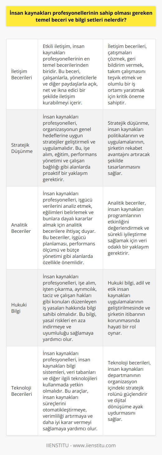 Temel Beceri ve Bilgi Setleri  İnsan kaynakları profesyonellerinin sahip olması gereken temel beceri ve bilgi setleri arasında, öncelikle etkili iletişim becerileri, muhakeme ve analitik düşünme yeteneği, karar alma ve problem çözme becerisi, takım çalışması ve örgüt içinde işbirliği anlayışı bulunmaktadır. İnsan ilişkilerine yetkinlik arz eden bu elemanlar, çalışanların motivasyonunu ve iş performansını artırmaya yöneliktir.   Sektörel Bilgi ve Uygulamalar  İnsan kaynakları profesyonellerinin sektörel bilgi ve uygulamalardan da haberdar olmaları gerekmektedir. İşe alım, eğitim ve gelişim, iş hukuku ve mevzuatı, performans değerlendirmesi, maaş ve yan haklar gibi iş süreçlerinin nasıl yönetildiği ve bu süreçlerin özellikleri, etkili bir    için önemli bilgi ve beceri alanlarıdır.  Teknoloji ve İnovasyon  Modern insan kaynakları alanında, teknoloji ve inovasyon da büyük önem taşır. İnsan kaynakları profesyonellerinin, teknoloji kullanımında bilgi sahibi olmaları ve yeni iş stratejileri doğrultusunda inovatif yaklaşımlar benimsemeleri gerekmektedir. Bu yönde, veri analizinden insan kaynakları yönetim yazılımları kullanımına kadar geniş bir beceri ve bilgi yelpazesine dahil olması beklenir.  Kültürlerarası Beceri  Bugünün artan globalleşme sürecinde, insan kaynakları profesyonellerinin kültürlerarası becerilere de sahip olması beklenir. Farklı kültürlerden gelen insanları idare etme ve uyum sağlama becerisi, iş dünyasının hızla değişen şartlarında büyük önem taşıyan bir niteliktir.  Sonuç olarak, insan kaynakları profesyonellerinin geniş bir beceri ve bilgi setine sahip olması, hem kendilerinin kariyer başarısı hem de çalıştıkları organizasyonların iş verimliliği açısından önemlidir. Bu nedenle, etkili iletişim, karar alma, problem çözme, sektörel bilgi ve uygulamalar, teknoloji ve inovasyon ve kültürlerarası beceri gibi bir dizi yetkinlik ve bilgi alanını geliştirerek insan kaynakları alanında başarılı olmak mümkün olacaktır.