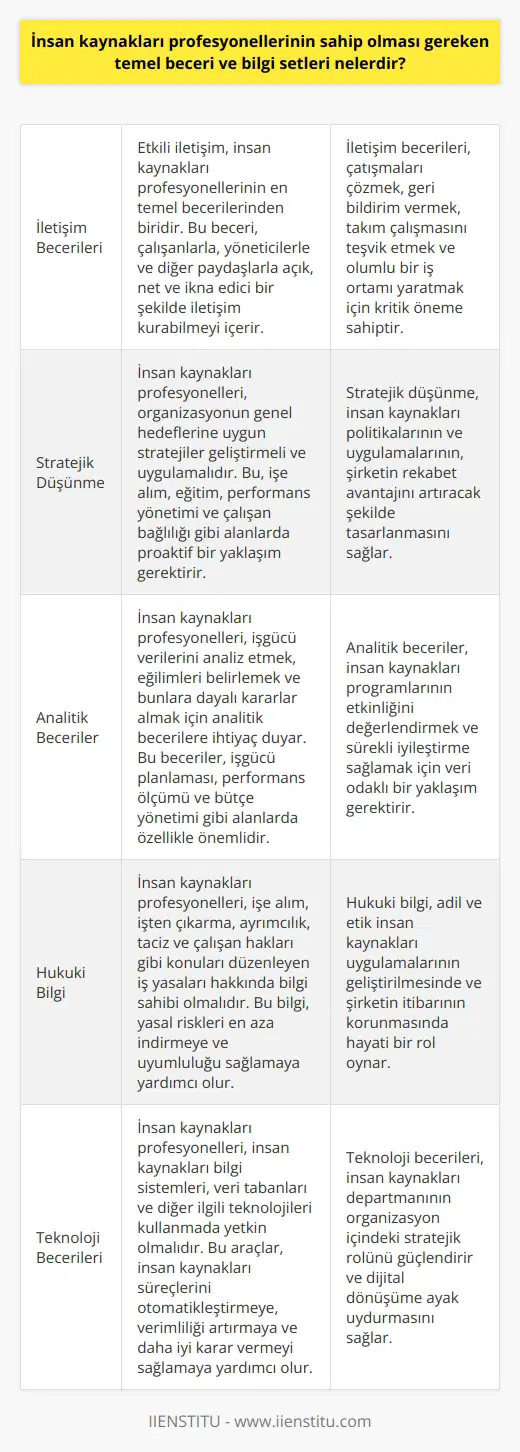 Temel Beceri ve Bilgi Setleri  İnsan kaynakları profesyonellerinin sahip olması gereken temel beceri ve bilgi setleri arasında, öncelikle etkili iletişim becerileri, muhakeme ve analitik düşünme yeteneği, karar alma ve problem çözme becerisi, takım çalışması ve örgüt içinde işbirliği anlayışı bulunmaktadır. İnsan ilişkilerine yetkinlik arz eden bu elemanlar, çalışanların motivasyonunu ve iş performansını artırmaya yöneliktir.   Sektörel Bilgi ve Uygulamalar  İnsan kaynakları profesyonellerinin sektörel bilgi ve uygulamalardan da haberdar olmaları gerekmektedir. İşe alım, eğitim ve gelişim, iş hukuku ve mevzuatı, performans değerlendirmesi, maaş ve yan haklar gibi iş süreçlerinin nasıl yönetildiği ve bu süreçlerin özellikleri, etkili bir    için önemli bilgi ve beceri alanlarıdır.  Teknoloji ve İnovasyon  Modern insan kaynakları alanında, teknoloji ve inovasyon da büyük önem taşır. İnsan kaynakları profesyonellerinin, teknoloji kullanımında bilgi sahibi olmaları ve yeni iş stratejileri doğrultusunda inovatif yaklaşımlar benimsemeleri gerekmektedir. Bu yönde, veri analizinden insan kaynakları yönetim yazılımları kullanımına kadar geniş bir beceri ve bilgi yelpazesine dahil olması beklenir.  Kültürlerarası Beceri  Bugünün artan globalleşme sürecinde, insan kaynakları profesyonellerinin kültürlerarası becerilere de sahip olması beklenir. Farklı kültürlerden gelen insanları idare etme ve uyum sağlama becerisi, iş dünyasının hızla değişen şartlarında büyük önem taşıyan bir niteliktir.  Sonuç olarak, insan kaynakları profesyonellerinin geniş bir beceri ve bilgi setine sahip olması, hem kendilerinin kariyer başarısı hem de çalıştıkları organizasyonların iş verimliliği açısından önemlidir. Bu nedenle, etkili iletişim, karar alma, problem çözme, sektörel bilgi ve uygulamalar, teknoloji ve inovasyon ve kültürlerarası beceri gibi bir dizi yetkinlik ve bilgi alanını geliştirerek insan kaynakları alanında başarılı olmak mümkün olacaktır.