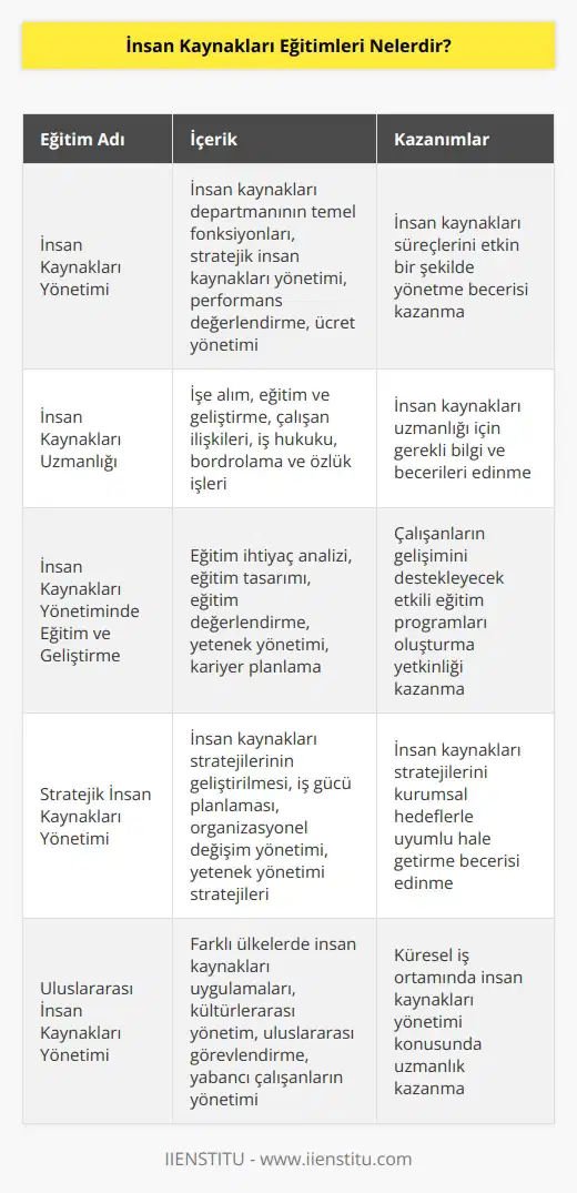 İnsan Kaynakları alanından birbirinden farklı eğitimler bulunmakta. Enstitü de İnsan Kaynakları Yönetimi, İnsan Kaynakları   lığı, İnsan Kaynakları Yönetimininde Eğitim ve Geliştirme gibi eğitimler bulunmakta.