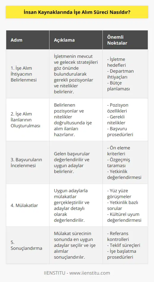 İşe alım süreci, insan kaynaklarının işe alma faaliyetlerinin planlanması, uygulanması ve değerlendirilmesi için ortak bir yaklaşımı ifade eder. İşe alım süreci genellikle şu beş temel adımı içerir:  1. İşe Alım İhtiyacının Belirlenmesi: İşletme için gerekli olan pozisyonları ve nitelikleri belirlemek için işletmenin mevcut ve gelecek stratejileri göz önünde bulundurulmalıdır.  2. İşe Alım İlanlarının Oluşturulması: İşletme için gerekli olan pozisyonlar ve nitelikler belirlendikten sonra, işe alım ilanları oluşturulur. İlanlarda pozisyonun özellikleri, görevleri, gerekli nitelikler ve başvuru prosedürleri yer almalıdır.  3. Başvuruların İncelenmesi: İlanlara yapılan başvurular değerlendirilmeli ve uygun adaylar belirlenmelidir.  4. Mülakatlar: Uygun adaylarla mülakatlar yapılmalı ve adayların daha detaylı şekilde değerlendirilmelidir.  5. Sonuçlandırma: Mülakat sürecinin sonunda en uygun adayların seçilmesi ve işe alımlarının sonuçlandırılması gerekir.