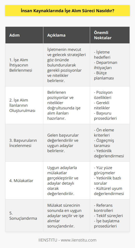 İşe alım süreci, insan kaynaklarının işe alma faaliyetlerinin planlanması, uygulanması ve değerlendirilmesi için ortak bir yaklaşımı ifade eder. İşe alım süreci genellikle şu beş temel adımı içerir: 1. İşe Alım İhtiyacının Belirlenmesi: İşletme için gerekli olan pozisyonları ve nitelikleri belirlemek için işletmenin mevcut ve gelecek stratejileri göz önünde bulundurulmalıdır. 2. İşe Alım İlanlarının Oluşturulması: İşletme için gerekli olan pozisyonlar ve nitelikler belirlendikten sonra, işe alım ilanları oluşturulur. İlanlarda pozisyonun özellikleri, görevleri, gerekli nitelikler ve başvuru prosedürleri yer almalıdır. 3. Başvuruların İncelenmesi: İlanlara yapılan başvurular değerlendirilmeli ve uygun adaylar belirlenmelidir. 4. Mülakatlar: Uygun adaylarla mülakatlar yapılmalı ve adayların daha detaylı şekilde değerlendirilmelidir. 5. Sonuçlandırma: Mülakat sürecinin sonunda en uygun adayların seçilmesi ve işe alımlarının sonuçlandırılması gerekir.