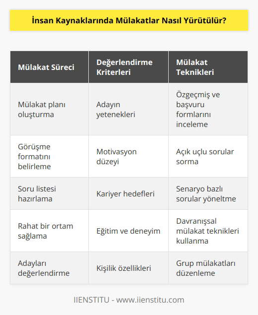 Mülakatlar, insan kaynakları tarafından başvuruyu değerlendirmek ve adayın uygunluğunu değerlendirmek için kullanılan bir yöntemdir. Mülakatlar, potansiyel adayların iş pozisyonuyla ilgili yeteneklerini, motivasyonunu ve eğitimlerini değerlendirmek için kullanılır. Mülakatlar, kurum için en uygun adayı seçmek için çalışanlara yönelik özgeçmişleri ve çeşitli başvuru formlarını değerlendirmek için de kullanılır.  Mülakatların etkili bir şekilde yürütülmesi için, öncelikle bir mülakat planı oluşturulmalıdır. Mülakat planı, adaylarla yapılacak görüşmelerin sayısını, süresini, görüşme formatını ve sorularını içermelidir. Mülakat süreci, adayların kendilerini en iyi şekilde sunmalarını sağlamak için özgür ve rahat bir ortam oluşturmak için özen gösterilmelidir. Mülakatlar, başvuruya ve özgeçmişe dayalı sorularla başlayarak, adayın yetenekleri, motivasyonu, kariyer hedefleri ve kişilik özellikleri hakkında daha fazla bilgi edinmek için   a kadar her şeyi kapsayabilir. Mülakat süreci, adayların kariyer hedefleri ve çalışma stilini belirlemek için kullanılan görev tanımları, görevler ve roller hakkında sorulara da sahip olabilir.