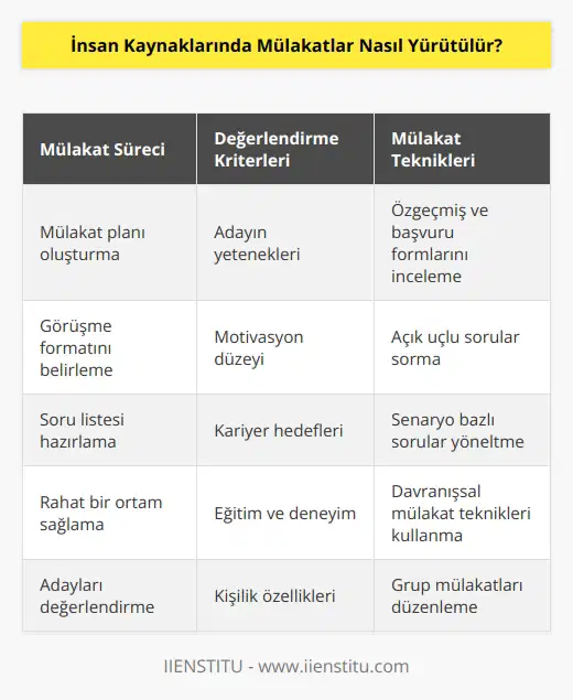 Mülakatlar, insan kaynakları tarafından başvuruyu değerlendirmek ve adayın uygunluğunu değerlendirmek için kullanılan bir yöntemdir. Mülakatlar, potansiyel adayların iş pozisyonuyla ilgili yeteneklerini, motivasyonunu ve eğitimlerini değerlendirmek için kullanılır. Mülakatlar, kurum için en uygun adayı seçmek için çalışanlara yönelik özgeçmişleri ve çeşitli başvuru formlarını değerlendirmek için de kullanılır. Mülakatların etkili bir şekilde yürütülmesi için, öncelikle bir mülakat planı oluşturulmalıdır. Mülakat planı, adaylarla yapılacak görüşmelerin sayısını, süresini, görüşme formatını ve sorularını içermelidir. Mülakat süreci, adayların kendilerini en iyi şekilde sunmalarını sağlamak için özgür ve rahat bir ortam oluşturmak için özen gösterilmelidir. Mülakatlar, başvuruya ve özgeçmişe dayalı sorularla başlayarak, adayın yetenekleri, motivasyonu, kariyer hedefleri ve kişilik özellikleri hakkında daha fazla bilgi edinmek için a kadar her şeyi kapsayabilir. Mülakat süreci, adayların kariyer hedefleri ve çalışma stilini belirlemek için kullanılan görev tanımları, görevler ve roller hakkında sorulara da sahip olabilir.