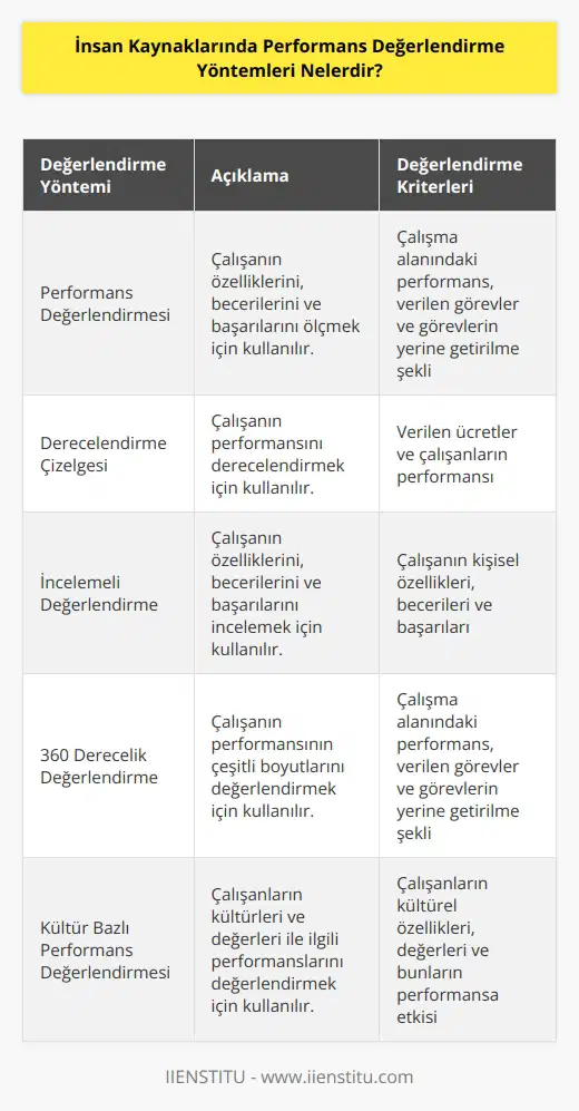 1. Performans Değerlendirmesi: Performans değerlendirmesi, bir çalışanın özelliklerini, becerilerini ve başarılarını ölçmek için kullanılan bir yöntemdir. Performans değerlendirmesi, çalışanın çalışma alanındaki performansını, kendisine verilen görevleri ve onları nasıl yerine getirdiğini incelemek için kullanılır. 2. Derecelendirme Çizelgesi: Derecelendirme çizelgesi, çalışanın performansını değerlendirmek için kullanılan bir yöntemdir. Derecelendirme çizelgesi, verilen ücretleri ve çalışanların performansını derecelendirmek için kullanılır. 3. İncelemeli Değerlendirme: İncelemeli değerlendirme, çalışanın performansını incelemek için kullanılan bir yöntemdir. İncelemeli değerlendirme, çalışanın özellikleri, becerileri ve başarılarını incelemek için kullanılır. 4. 360 Derecelik Değerlendirme: 360 derecelik değerlendirme, çalışanın performansının çeşitli boyutlarını değerlendirmek için kullanılan bir yöntemdir. 360 derecelik değerlendirme, çalışanın çalışma alanındaki performansını, kendisine verilen görevleri ve onları nasıl yerine getirdiğini incelemek için kullanılır. 5. Kültür Bazlı Performans Değerlendirmesi: Kültür bazlı performans değerlendirmesi, çalışanların kültürleri ve değerleri ile ilgili performanslarını değerlendirmek için kullanılan bir yöntemdir. Kültür bazlı performans değerlendirme, çalışanların çalışma alanındaki performanslarını, kendilerine verilen görevleri ve onları nasıl yerine getirdiklerini incelemek için kullanılır.