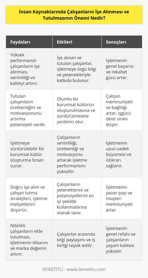 İnsan kaynaklarında çalışanların işe alınması ve tutulması, bir şirketin gelişimini ve başarısını belirleyen en önemli etkenlerden biridir. İyi çalışanların işe alınması, işletmeye özellikle verimlilik, kalite ve çeşitli konularda üst düzeyde performans sağlamayı destekleyebilir. Tutulan çalışanların üretkenliğini arttırma potansiyeli var. Ayrıca, çalışanların işe alınması ve tutulması, işletmeye sürdürülebilir bir kurumsal kültür oluşturma potansiyeli taşır. İşe alınan ve tutulan çalışanlar, işletmeye özgül bilgi ve yetenekleri ile katkıda bulunur. İşe alınan ve tutulan çalışanların verimliliği, üretkenliği ve motivasyonu arttırarak, işletmenin başarısının arttırılmasına yardımcı olur. İşe alınan ve tutulan çalışanların pozitif etkisi, işletmenin refahının artmasına ve çalışanların memnuniyetinin arttırılmasına olanak sağlayabilir.