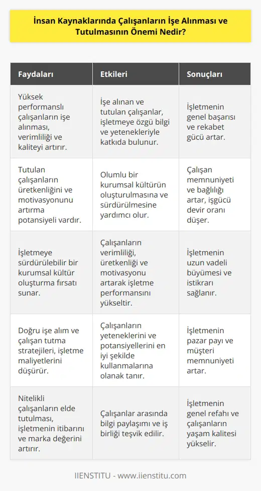 İnsan kaynaklarında çalışanların işe alınması ve tutulması, bir şirketin gelişimini ve başarısını belirleyen en önemli etkenlerden biridir. İyi çalışanların işe alınması, işletmeye özellikle verimlilik, kalite ve çeşitli konularda üst düzeyde performans sağlamayı destekleyebilir. Tutulan çalışanların üretkenliğini arttırma potansiyeli var. Ayrıca, çalışanların işe alınması ve tutulması, işletmeye sürdürülebilir bir kurumsal kültür oluşturma potansiyeli taşır. İşe alınan ve tutulan çalışanlar, işletmeye özgül bilgi ve yetenekleri ile katkıda bulunur. İşe alınan ve tutulan çalışanların verimliliği, üretkenliği ve motivasyonu arttırarak, işletmenin başarısının arttırılmasına yardımcı olur. İşe alınan ve tutulan çalışanların pozitif etkisi, işletmenin refahının artmasına ve çalışanların memnuniyetinin arttırılmasına olanak sağlayabilir.