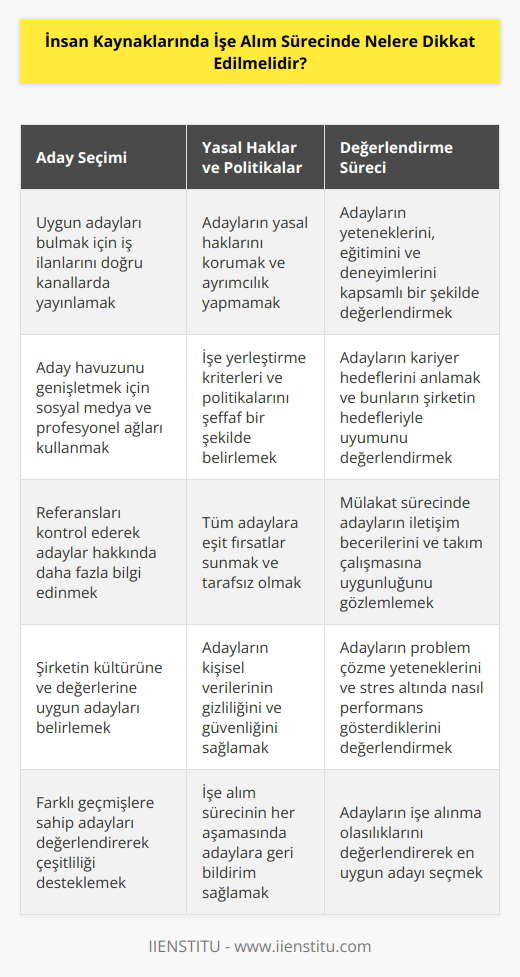 1. İşe alım için uygun adayları bulmak.  2. İşe alım sürecinde adayların yasal haklarını korumak.  3. İşe alım sürecinde tarafsız ve adaletli olmak.  4. İşe alım sürecinde işe yerleştirme kriterleri ve politikaları belirlemek.  5. İşe alım sürecinde gerekli referansları almak.  6. İşe alım sürecinde adayların güvenliğini sağlamak.  7. İşe alım sürecinde adayların yeteneklerini değerlendirmek.  8. İşe alım sürecinde adayların eğitim ve geçmiş deneyimlerini değerlendirmek.  9. İşe alım sürecinde adayların kariyer hedeflerini ortaya çıkarmak.  10. İşe alım sürecinde adayların işe alınma olasılıklarını değerlendirmek.