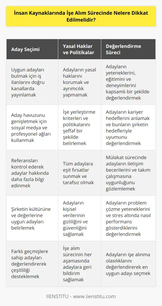 1. İşe alım için uygun adayları bulmak.  2. İşe alım sürecinde adayların yasal haklarını korumak.  3. İşe alım sürecinde tarafsız ve adaletli olmak.  4. İşe alım sürecinde işe yerleştirme kriterleri ve politikaları belirlemek.  5. İşe alım sürecinde gerekli referansları almak.  6. İşe alım sürecinde adayların güvenliğini sağlamak.  7. İşe alım sürecinde adayların yeteneklerini değerlendirmek.  8. İşe alım sürecinde adayların eğitim ve geçmiş deneyimlerini değerlendirmek.  9. İşe alım sürecinde adayların kariyer hedeflerini ortaya çıkarmak.  10. İşe alım sürecinde adayların işe alınma olasılıklarını değerlendirmek.