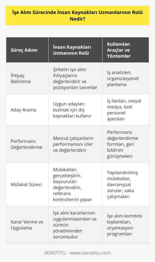 İnsan Kaynakları Uzmanları, işe alım sürecinin başından sonuna kadar rol oynarlar. İlk olarak, şirketin işe alım ihtiyaçlarını değerlendirmek ve uygun adayları aramak için pozisyonları tanımlayacaklar. Bunu takiben, uygun adaylar bulmak için dış kaynakları kullanırlar (örneğin, ek işçi aramaları, , özel personel ajansları). Ayrıca, insan kaynakları uzmanları aynı zamanda mevcut çalışanların performansının izlenmesi ve değerlendirilmesi ile ilgili sorumlulukları vardır. İnsan kaynakları uzmanları ayrıca mülakatları gerçekleştirmek, başvuruları değerlendirmek, referans kontrollerini gerçekleştirmek ve uygun adayların seçimi sırasında yardımcı olmak için önemli bir rol oynarlar. Son olarak, insan kaynakları uzmanları aynı zamanda işe alım kararlarının uygulanmasından ve tüm işe alım sürecinin yönetiminden sorumludurlar.