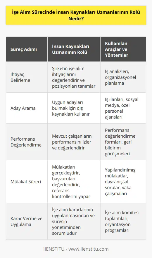 İnsan Kaynakları Uzmanları, işe alım sürecinin başından sonuna kadar rol oynarlar. İlk olarak, şirketin işe alım ihtiyaçlarını değerlendirmek ve uygun adayları aramak için pozisyonları tanımlayacaklar. Bunu takiben, uygun adaylar bulmak için dış kaynakları kullanırlar (örneğin, ek işçi aramaları, , özel personel ajansları). Ayrıca, insan kaynakları uzmanları aynı zamanda mevcut çalışanların performansının izlenmesi ve değerlendirilmesi ile ilgili sorumlulukları vardır. İnsan kaynakları uzmanları ayrıca mülakatları gerçekleştirmek, başvuruları değerlendirmek, referans kontrollerini gerçekleştirmek ve uygun adayların seçimi sırasında yardımcı olmak için önemli bir rol oynarlar. Son olarak, insan kaynakları uzmanları aynı zamanda işe alım kararlarının uygulanmasından ve tüm işe alım sürecinin yönetiminden sorumludurlar.