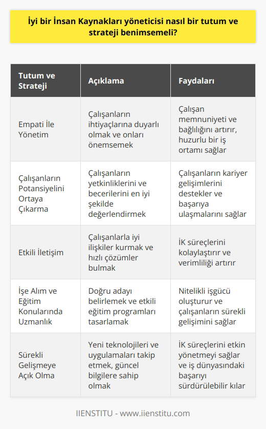 İyi Bir İnsan Kaynakları Yöneticisinin Tutum ve Stratejisi  İyi bir İnsan Kaynakları (İK) yöneticisi olmak, etkili bir tutum ve strateji benimsemeyi gerektirir. Bu, başarılı bir İK yöneticisi ve profesyoneli için vazgeçilmez bir unsurdur. İnsan kaynakları alanının önemi gün geçtikçe artmakta ve iş dünyasında başarılı bir pozisyon elde etmek için bu alanın gelecekte de büyük ölçüde etkili olacağı kabul edilmektedir.  Empati İle Yönetim  İyi bir İK yöneticisi, çalışanlarını önemseyen ve onların ihtiyaçlarına duyarlı bir tavır sergilemelidir. İK yöneticisinin empati kurabilmek, çalışanların memnuniyetini ve bağlılığını artıracak ve işyerinde daha huzurlu bir ortam sağlayacaktır.  Çalışanların Potansiyelini Ortaya Çıkarma  Başarılı İK yöneticileri, çalışanların yetkinliklerini ve becerilerini en iyi şekilde değerlendirebilen ve onları işlerinde başarıya ulaştıran stratejiler geliştirir. Bu durum, çalışanların potansiyellerini ortaya çıkarmalarında ve kariyer gelişimlerinde önemli etkisi olan büyük bir öneme sahiptir.  Etkili İletişim  Etkili iletişim, İK yöneticilerinin başarılı olmalarını sağlayan önemli bir unsurdur. İletişim becerileri, çalışanlarla iyi ilişkiler kurmayı ve hızlı çözümler bulmayı kolaylaştıracağı için bu alanda uzmanlık büyük önem taşımaktadır.  İşe Alım ve Eğitim Konularında Uzmanlık  İyi bir İK yöneticisi, işe alım ve eğitim konularında bilgili olmalı ve süreçleri etkin yönetmelidir. İK yöneticilerinin, işe alım sürecinde doğru adayı belirleyebilmeleri ve çalışanların sürekli gelişimleri için etkili eğitim programları tasarlamaları önemlidir.  Sürekli Gelişmeye Açık Olma  Günümüzün hızla değişen iş dünyasında, İK yöneticilerinin sürekli öğrenmeye ve kendilerini geliştirmeye açık olmaları büyük önem taşımaktadır. İyi bir İK yöneticisi, yeni teknolojiler ve uygulamaları takip eder ve İK süreçlerini etkin bir şekilde yönetme konusunda güncel bilgilere sahip olur.  Sonuç olarak, iyi bir İnsan Kaynakları yöneticisi, çalışanlarla iyi ilişkiler kuran, empatik, etkili iletişim ve bilgi sahibi olan ve sürekli gelişmeye açık bir tutum ve strateji benimsemelidir. Bu, İK yöneticilerinin iş dünyasındaki başarılarının sürdürülebilir olmasının anahtarıdır.