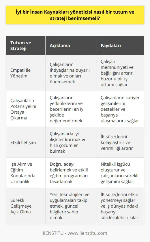 İyi Bir İnsan Kaynakları Yöneticisinin Tutum ve Stratejisi İyi bir İnsan Kaynakları (İK) yöneticisi olmak, etkili bir tutum ve strateji benimsemeyi gerektirir. Bu, başarılı bir İK yöneticisi ve profesyoneli için vazgeçilmez bir unsurdur. İnsan kaynakları alanının önemi gün geçtikçe artmakta ve iş dünyasında başarılı bir pozisyon elde etmek için bu alanın gelecekte de büyük ölçüde etkili olacağı kabul edilmektedir. Empati İle Yönetim İyi bir İK yöneticisi, çalışanlarını önemseyen ve onların ihtiyaçlarına duyarlı bir tavır sergilemelidir. İK yöneticisinin empati kurabilmek, çalışanların memnuniyetini ve bağlılığını artıracak ve işyerinde daha huzurlu bir ortam sağlayacaktır. Çalışanların Potansiyelini Ortaya Çıkarma Başarılı İK yöneticileri, çalışanların yetkinliklerini ve becerilerini en iyi şekilde değerlendirebilen ve onları işlerinde başarıya ulaştıran stratejiler geliştirir. Bu durum, çalışanların potansiyellerini ortaya çıkarmalarında ve kariyer gelişimlerinde önemli etkisi olan büyük bir öneme sahiptir. Etkili İletişim Etkili iletişim, İK yöneticilerinin başarılı olmalarını sağlayan önemli bir unsurdur. İletişim becerileri, çalışanlarla iyi ilişkiler kurmayı ve hızlı çözümler bulmayı kolaylaştıracağı için bu alanda uzmanlık büyük önem taşımaktadır. İşe Alım ve Eğitim Konularında Uzmanlık İyi bir İK yöneticisi, işe alım ve eğitim konularında bilgili olmalı ve süreçleri etkin yönetmelidir. İK yöneticilerinin, işe alım sürecinde doğru adayı belirleyebilmeleri ve çalışanların sürekli gelişimleri için etkili eğitim programları tasarlamaları önemlidir. Sürekli Gelişmeye Açık Olma Günümüzün hızla değişen iş dünyasında, İK yöneticilerinin sürekli öğrenmeye ve kendilerini geliştirmeye açık olmaları büyük önem taşımaktadır. İyi bir İK yöneticisi, yeni teknolojiler ve uygulamaları takip eder ve İK süreçlerini etkin bir şekilde yönetme konusunda güncel bilgilere sahip olur. Sonuç olarak, iyi bir İnsan Kaynakları yöneticisi, çalışanlarla iyi ilişkiler kuran, empatik, etkili iletişim ve bilgi sahibi olan ve sürekli gelişmeye açık bir tutum ve strateji benimsemelidir. Bu, İK yöneticilerinin iş dünyasındaki başarılarının sürdürülebilir olmasının anahtarıdır.