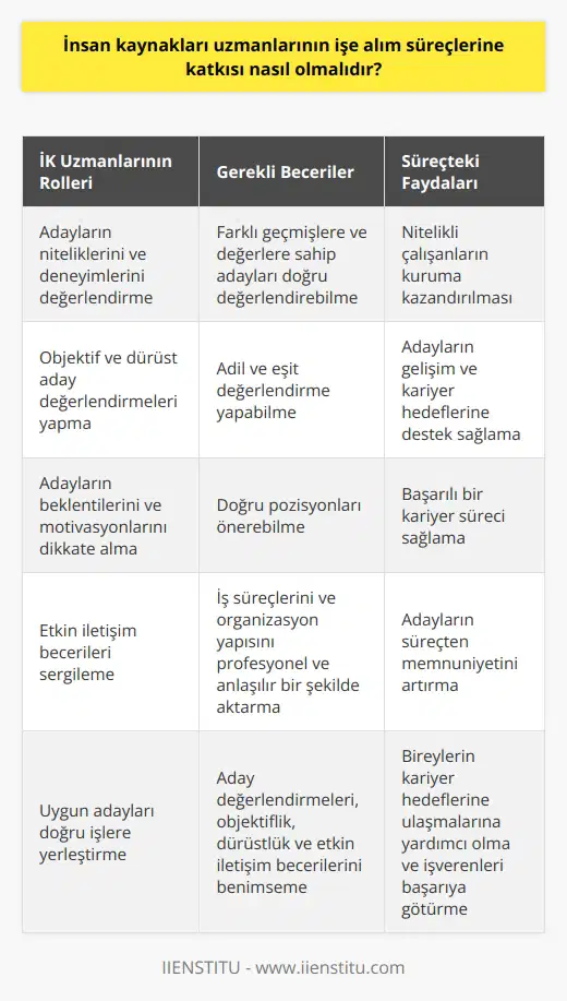 İnsan Kaynakları Uzmanlarının İşe Alım Süreçlerine Katkısı  İnsan Kaynakları (İK) alanının öneminin arttığı günümüzde, İK uzmanlarının işe alım süreçlerine nasıl katkı sağlamaları gerektiği önemli bir konu haline gelmiştir. İlk olarak, İK uzmanları işe alım süreçlerinde adayların niteliklerini ve deneyimlerini değerlendiren kilit rol üstlenmelidir. Küçük kasabalardan büyük şehirlere atanmış kişiler gibi farklı geçmişlere ve değerlere sahip adayları doğru değerlendirebilmenin önemini kavramalıdırlar. Üst düzey bir işe alım süreci, nitelikli çalışanların kuruma dahil edilerek hem kariyer hedeflerine ulaşmalarına yardımcı olacak ve hem de işverenin başarısına sürekli bir katkı sağlayacaktır.   İK uzmanlarının aday değerlendirmelerinde objektif ve dürüst olmaları gerekmektedir. İnsan Kaynakları çalışanlarının her adayı adil ve eşit bir şekilde değerlendirebildiğinden emin olunarak, adayların gelişim ve kariyer hedeflerine destek sağlanmalıdır. Adayların diplomaları, eğitim düzeyleri, ve tecrübelerine göre beklentileri ve motivasyonları dikkate alınarak doğru pozisyonlar önerilmeli, böylece ypabileceği işe yerleştirilerek başarılı bir kariyer süreci sağlanmış olunur.   Son olarak, İK uzmanlarının işe alım süreçlerinde etkin iletişim becerileri sergilemeleri önemlidir. İK uzmanlarının adaylar ile gerçekleştirdiği iş görüşmeleri, iş süreçlerini veya organizasyon yapısını profesyonel ve anlaşılır bir şekilde aktarmalıdır. İK uzmanlarının sıcak, samimi ve anlayışlı yaklaşımı adayların süreçten memnuniyetini artırarak, başarılı bir işe alım sürecinin temelini atmaktadır.   Sonuç olarak, İnsan Kaynakları uzmanlarının işe alım süreçlerine başarılı bir şekilde katkı sağlamaları için aday değerlendirmeleri, objektiflik, dürüstlük ve etkin iletişim gibi anahtar faktörleri benimsemeleri gerekmektedir. Uygun adayları doğru işlere yerleştirerek, hem bireylerin kariyer hedeflerine ulaşmalarına yardımcı olabilen ve hem de işverenleri başarıya götüren sağlıklı işe alım süreçleri gerçekleştirmekte büyük rol oynayacaklardır.