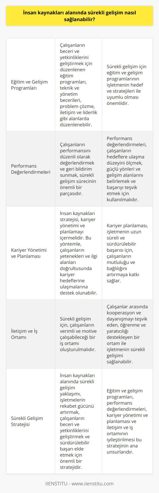 Sürekli Gelişim İçin İnsan Kaynakları Stratejileri İnsan kaynakları alanında sürekli gelişim sağlamak, işletmelerin rekabet gücünü artırmak, çalışan bağlılığını güçlendirmek ve sürdürülebilir başarı elde etmek açısından önem taşımaktadır. Söz konusu sürekli gelişim yaklaşımının ana unsurları aşağıda belirtilmiştir. Eğitim ve Gelişim Programları İnsan kaynakları uzmanları, çalışanların beceri ve yetkinliklerini geliştiren eğitim programlarını düzenlemelidir. Bu programlar, teknik ve yönetim becerileri, problem çözme, iletişim ve liderlik gibi alanlarda düzenlenebilir. Sürekli gelişim için eğitim ve gelişim programlarının işletmenin hedef ve stratejileri ile uyumlu olması önemlidir. Performans Değerlendirmeleri Çalışanların performansını düzenli olarak değerlendirmek ve geri bildirim sunmak, sürekli gelişim sürecinin önemli bir parçasıdır. Performans değerlendirmeleri, çalışanların hedeflere ulaşma düzeyini ölçmek, güçlü yönleri ve gelişim alanlarını belirlemek ve başarıyı teşvik etmek için kullanılmalıdır. Kariyer Yönetimi ve Planlaması İnsan kaynakları stratejisi, kariyer yönetimi ve planlamayı içermelidir. Bu yöntemle, çalışanların yetenekleri ve ilgi alanları doğrultusunda kariyer hedeflerine ulaşmalarına destek olunabilir. Kariyer planlaması, işletmenin uzun süreli ve sürdürülebilir başarısı için, çalışanların mutluluğu ve bağlılığını artırmaya katkı sağlar. ve İş Ortamı Sürekli gelişim için, çalışanların verimli ve motive çalışabileceği bir iş ortamı oluşturulmalıdır. Çalışanlar arasında kooperasyon ve dayanışmayı teşvik eden, öğrenme ve yaratıcılığı destekleyen bir ile işletmenin sürekli gelişimi sağlanabilir. Sonuç olarak, insan kaynakları alanında sürekli gelişim yaklaşımı, işletmelerin rekabet gücünü artırmak, çalışanların beceri ve yetkinliklerini geliştirmek ve sürdürülebilir başarı elde etmek için önemli bir stratejidir. Eğitim ve gelişim programları, performans değerlendirmeleri, kariyer yönetimi ve planlaması ve ve iş ortamının iyileştirilmesi bu stratejinin ana unsurlarıdır.