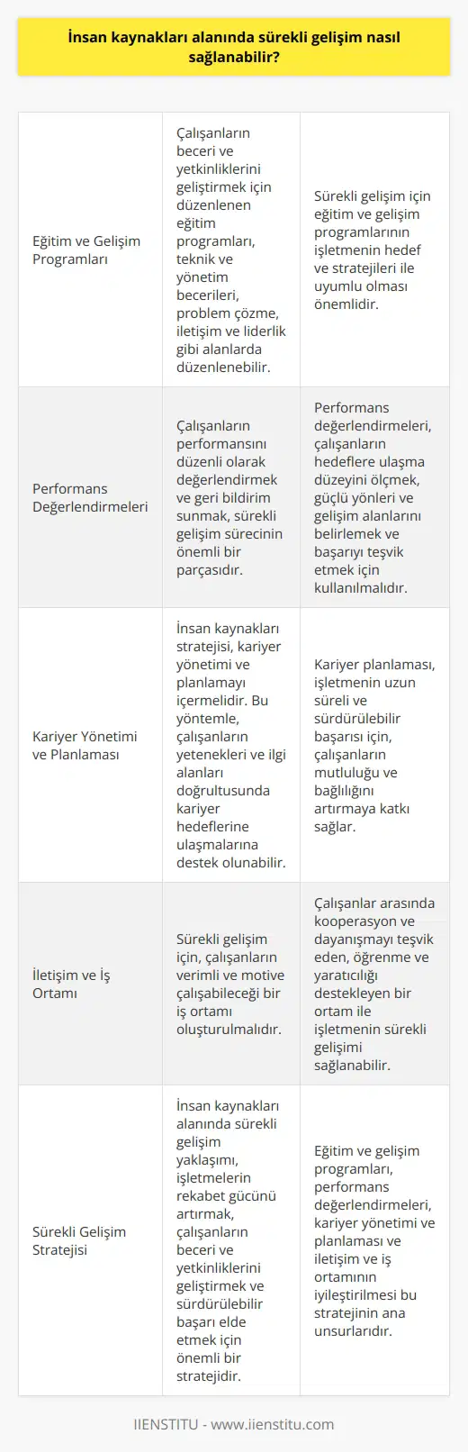 Sürekli Gelişim İçin İnsan Kaynakları Stratejileri İnsan kaynakları alanında sürekli gelişim sağlamak, işletmelerin rekabet gücünü artırmak, çalışan bağlılığını güçlendirmek ve sürdürülebilir başarı elde etmek açısından önem taşımaktadır. Söz konusu sürekli gelişim yaklaşımının ana unsurları aşağıda belirtilmiştir. Eğitim ve Gelişim Programları İnsan kaynakları uzmanları, çalışanların beceri ve yetkinliklerini geliştiren eğitim programlarını düzenlemelidir. Bu programlar, teknik ve yönetim becerileri, problem çözme, iletişim ve liderlik gibi alanlarda düzenlenebilir. Sürekli gelişim için eğitim ve gelişim programlarının işletmenin hedef ve stratejileri ile uyumlu olması önemlidir. Performans Değerlendirmeleri Çalışanların performansını düzenli olarak değerlendirmek ve geri bildirim sunmak, sürekli gelişim sürecinin önemli bir parçasıdır. Performans değerlendirmeleri, çalışanların hedeflere ulaşma düzeyini ölçmek, güçlü yönleri ve gelişim alanlarını belirlemek ve başarıyı teşvik etmek için kullanılmalıdır. Kariyer Yönetimi ve Planlaması İnsan kaynakları stratejisi, kariyer yönetimi ve planlamayı içermelidir. Bu yöntemle, çalışanların yetenekleri ve ilgi alanları doğrultusunda kariyer hedeflerine ulaşmalarına destek olunabilir. Kariyer planlaması, işletmenin uzun süreli ve sürdürülebilir başarısı için, çalışanların mutluluğu ve bağlılığını artırmaya katkı sağlar. ve İş Ortamı Sürekli gelişim için, çalışanların verimli ve motive çalışabileceği bir iş ortamı oluşturulmalıdır. Çalışanlar arasında kooperasyon ve dayanışmayı teşvik eden, öğrenme ve yaratıcılığı destekleyen bir ile işletmenin sürekli gelişimi sağlanabilir. Sonuç olarak, insan kaynakları alanında sürekli gelişim yaklaşımı, işletmelerin rekabet gücünü artırmak, çalışanların beceri ve yetkinliklerini geliştirmek ve sürdürülebilir başarı elde etmek için önemli bir stratejidir. Eğitim ve gelişim programları, performans değerlendirmeleri, kariyer yönetimi ve planlaması ve ve iş ortamının iyileştirilmesi bu stratejinin ana unsurlarıdır.