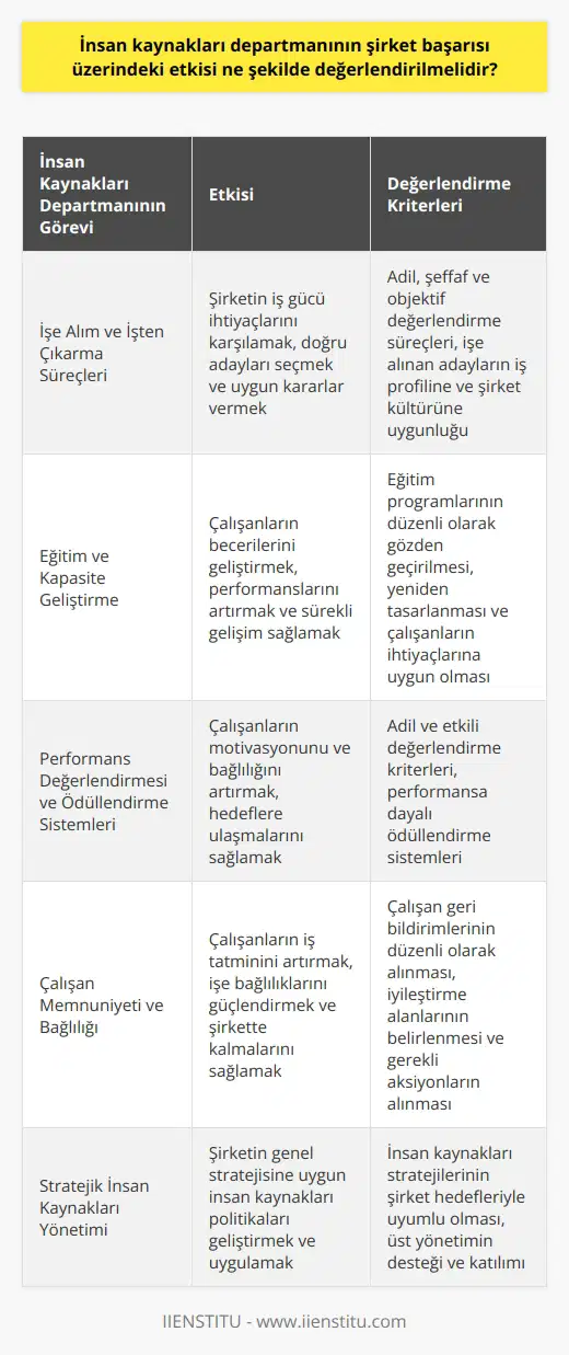 İnsan Kaynakları Departmanının Şirket Başarısı Üzerindeki Etkisi  İnsan kaynakları departmanının şirket başarısı üzerindeki etkisi, şirketin çalışanlarının verimliliği, motivasyonu ve yeteneklerinin geliştirilmesine odaklanarak değerlendirilmelidir. İnsan kaynakları alanı, bir şirketin çalışanlarının performansını ve genel başarısını yönlendiren kritik bir rol oynamaktadır. Bu bağlamda, insan kaynakları departmanının etkinliğini değerlendirmek için önemli faktörler arasında işe alım, eğitim ve kapasite geliştirme, performans değerlendirmesi ve ödüllendirme systemleri bulunmaktadır.  İşe Alım ve İşten Çıkarma Süreçleri  Etkili   , şirketin mevcut ve potansiyel iş gücü ihtiyaçlarını zamanında ve hızlı bir şekilde karşılamayı amaçlar. İşe alım süreçlerinde, değerlendirme ve seçim süreçlerinin adil, şeffaf ve objektif olması, işe alınan adayların iş profiline ve şirket kültürüne uygun olarak seçilmesine yardımcı olmaktadır. İşten çıkarma süreçlerinde ise, insan kaynakları departmanının çalışanların performanslarını ve gereksinimleri değerlendirmeye alarak doğru kararları vermesi şirket başarısı için önemli bir etkiye sahiptir.  Eğitim ve Kapasite Geliştirme  İnsan kaynakları departmanının diğer bir görevi olan çalışanların eğitimi ve gelişimi, şirketin başarısı üzerinde doğrudan etkiye sahiptir. Bu eğitimler, yönetim ve çalışma becerileri, iletişim ve problem çözme gibi alanlarda sunulabilir. Sürekli gelişim sağlamak adına çalışanların eğitimin önemli olduğu, eğitim programlarının düzenli olarak gözden geçirilmesi ve yeniden tasarlanması gerekmektedir.  Performans Değerlendirmesi ve Ödüllendirme Sistemleri  şirket başarısı için önemli olan bir diğer alan, çalışanların performanslarının değerlendirilmesi ve adil ödüllendirme sistemleridir. Etkili bir değerlendirme ve ödüllendirme sistemi, çalışanların performansını artırmak, hedeflere ulaşmalarını sağlamak ve onları şirkete bağlı ve motive halde tutmak için yardımcı olur. Kaliteli bir değerlendirme ve ödül sistemi ile şirketin başarısı ölçülenebilir, çalışanların performansı ve motivasyonu yüksek düzeyde tutulabilir.  Sonuç olarak, insan kaynakları departmanının şirket başarısı üzerindeki etkisi, işe alım, eğitim ve kapasite geliştirme, performans değerlendirmesi ve ödüllendirme sistemleri gibi alanlarda ortaya çıkmaktadır. Başarılı bir , şirketin çalışanlarının verimliliğini ve motivasyonunu artırarak genel başarıyı doğrudan etkilemektedir. Bu nedenle, insan kaynakları departmanının performansını değerlendirmek ve iyileştirmek, şirketin rekabet gücünü ve başarısını artırmak için kritik öneme sahiptir.
