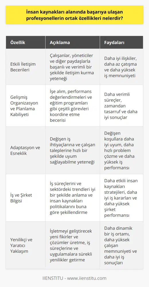 Etkili İletişim Becerileri İnsan kaynakları alanında başarıya ulaşan profesyonellerin ortak özellikleri, etkili iletişim becerilerine sahip olmalarıdır. Bu beceriler, çalışanlarla, yöneticilerle ve diğer paydaşlarla olan ilişkilerde başarılı ve verimli bir şekilde iletişim kurmalarını sağlar. Gelişmiş Organizasyon ve Planlama Kabiliyeti Başarılı insan kaynakları profesyonelleri, organizasyon ve planlama kabiliyetine sahip olmaları gereklidir. Çalışanların işe alımı, performans değerlendirmeleri ve eğitim programlarını koordine etmek gibi çeşitli görevleri başarıyla yerine getirebilmek için bu becerilere ihtiyaç duyarlar. Adaptasyon ve Esneklik İnsan kaynakları profesyonelleri, değişen iş ihtiyaçlarına ve çalışan taleplerine hızlı bir şekilde uyum sağlayabilme yeteneğine sahip olmalıdır. Başarılı olanlar, sürekli gelişen iş dünyasında adaptasyon ve esneklik göstererek, işletmenin başarısı için gerekli olan uygun stratejileri benimserler. İş ve Şirket Bilgisi İnsan kaynakları alanında başarıya ulaşan profesyoneller, aynı zamanda, iş ve şirket bilgisi bakımından geniş bir perspektife sahip olmalıdır. Bu sayede, iş süreçlerini ve sektördeki trendleri iyi bir şekilde anlayarak, insan kaynakları politikalarının ve uygulamalarının bu unsurlara göre şekillendirilmesi sağlanır. Yenilikçi ve Yaratıcı Yaklaşım Başarılı insan kaynakları profesyonelleri, yenilikçi ve yaratıcı düşünceye açık olmaları sayesinde, işletmeyi geliştirecek yeni fikirler ve çözümler üretebilirler. Bu tür profesyoneller, iş süreçlerine ve uygulamalara sürekli yenilikler getirerek, sürekli iyileştirme ve gelişim ortamını desteklerler. Ekip Çalışması ve Liderlik Kabiliyeti İnsan kaynakları yöneticileri ve uzmanları, ekip çalışması ve liderlik becerilerine sahip olmalıdır. Başarıya ulaşan profesyoneller, ekip üyeleri arasında uyumu sağlayarak ve yönlendirerek, ortak hedefler doğrultusunda çalışmalarını yönetebilirler. Bu sayede, insan kaynakları alanında verimliliğin sağlanması ve işletme başarısının artırılması mümkün olmaktadır.