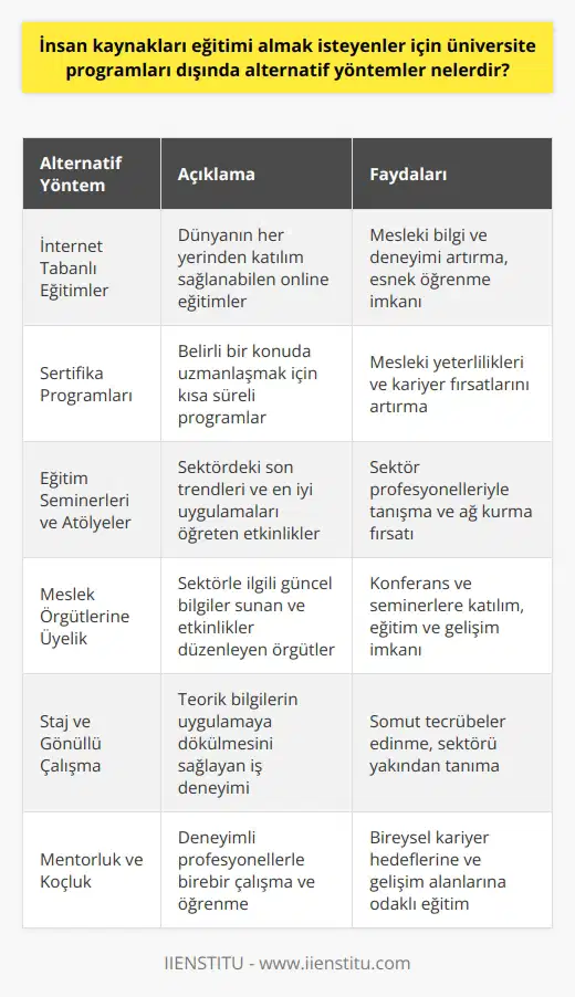 İnternet Tabanlı Eğitimler İnsan kaynakları eğitimi almak isteyenler için üniversite programları dışında alternatif yöntemlerden biri internet tabanlı eğitimlerdir. Bu eğitimler sayesinde, isteyen kişiler dünyanın her yerinden katılıp mesleki bilgi ve deneyimlerini artırabilirler. Sertifika Programları Ayrıca, insan kaynakları alanında sertifika programları da düşünülebilir. Sertifika programları kısa süreli olup, özellikle belirli bir konuda uzmanlaşmak isteyenler için uygundur. Bu programlar mesleki yeterlilikleri ve kariyer fırsatlarını artırmaya yardımcı olacaktır. Eğitim Seminerleri ve Atölyeler İnsan kaynakları alanında düzenlenen eğitim seminerleri ve atölyeler de uygun alternatif yöntemler içerisinde yer alır. Katılımcılar, bu etkinlikler vasıtasıyla son trendleri ve en iyi uygulamaları öğrenirken, sektör profesyonelleriyle tanışma ve ağ kurma fırsatı da yakalar. Meslek Örgütlerine Üyelik Meslek örgütlerine üyelik, insan kaynakları eğitimi almayı isteyenlere sektörle ilgili güncel bilgiler sunar. Aynı zamanda bu örgütlerin düzenlediği konferans ve seminerlere katılım, eğitim ve gelişim imkanı sağlayacaktır. Staj ve Gönüllü Çalışma İnsan kaynakları alanında eğitim almanın bir diğer yolu da veya gönüllü olarak bir işyerinde çalışmaktır. Bu şekilde, teorik bilgilerin uygulamaya dökülüp, daha somut tecrübeler edinilebilir. Mentorluk ve Koçluk Son olarak, insan kaynakları alanında deneyimli profesyonellerle mentorluk ve koçluk ilişkisi kurarak eğitim almak da değerlendirilebilir. Bu yöntemle bireysel kariyer hedeflerine ve gelişim alanlarına odaklı bir şekilde öğrenme sağlanabilir. Özetle, İnsan kaynakları eğitimi almak isteyenler için üniversite programları dışında, internet tabanlı eğitimler, sertifika programları, eğitim seminerleri ve atölyeler, meslek örgütlerine üyelik, staj ve gönüllü çalışma, mentorluk ve koçluk gibi çeşitli alternatif yöntemler bulunmaktadır. Bu yöntemler sayesinde, kişiler kendi öğrenme hızlarında ve bütçelerinde, ne göre eğitim alarak sektörde başarılı olabilirler.