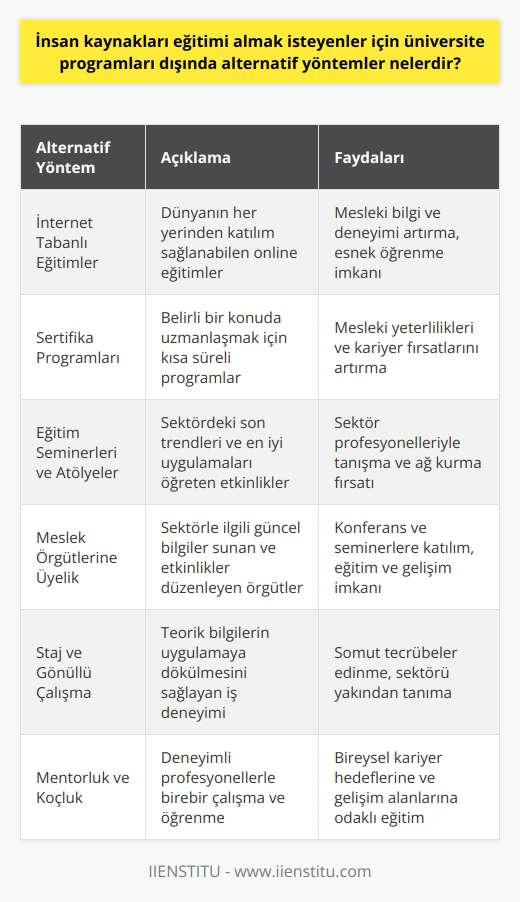 İnternet Tabanlı Eğitimler İnsan kaynakları eğitimi almak isteyenler için üniversite programları dışında alternatif yöntemlerden biri internet tabanlı eğitimlerdir. Bu eğitimler sayesinde, isteyen kişiler dünyanın her yerinden katılıp mesleki bilgi ve deneyimlerini artırabilirler. Sertifika Programları Ayrıca, insan kaynakları alanında sertifika programları da düşünülebilir. Sertifika programları kısa süreli olup, özellikle belirli bir konuda uzmanlaşmak isteyenler için uygundur. Bu programlar mesleki yeterlilikleri ve kariyer fırsatlarını artırmaya yardımcı olacaktır. Eğitim Seminerleri ve Atölyeler İnsan kaynakları alanında düzenlenen eğitim seminerleri ve atölyeler de uygun alternatif yöntemler içerisinde yer alır. Katılımcılar, bu etkinlikler vasıtasıyla son trendleri ve en iyi uygulamaları öğrenirken, sektör profesyonelleriyle tanışma ve ağ kurma fırsatı da yakalar. Meslek Örgütlerine Üyelik Meslek örgütlerine üyelik, insan kaynakları eğitimi almayı isteyenlere sektörle ilgili güncel bilgiler sunar. Aynı zamanda bu örgütlerin düzenlediği konferans ve seminerlere katılım, eğitim ve gelişim imkanı sağlayacaktır. Staj ve Gönüllü Çalışma İnsan kaynakları alanında eğitim almanın bir diğer yolu da veya gönüllü olarak bir işyerinde çalışmaktır. Bu şekilde, teorik bilgilerin uygulamaya dökülüp, daha somut tecrübeler edinilebilir. Mentorluk ve Koçluk Son olarak, insan kaynakları alanında deneyimli profesyonellerle mentorluk ve koçluk ilişkisi kurarak eğitim almak da değerlendirilebilir. Bu yöntemle bireysel kariyer hedeflerine ve gelişim alanlarına odaklı bir şekilde öğrenme sağlanabilir. Özetle, İnsan kaynakları eğitimi almak isteyenler için üniversite programları dışında, internet tabanlı eğitimler, sertifika programları, eğitim seminerleri ve atölyeler, meslek örgütlerine üyelik, staj ve gönüllü çalışma, mentorluk ve koçluk gibi çeşitli alternatif yöntemler bulunmaktadır. Bu yöntemler sayesinde, kişiler kendi öğrenme hızlarında ve bütçelerinde, ne göre eğitim alarak sektörde başarılı olabilirler.