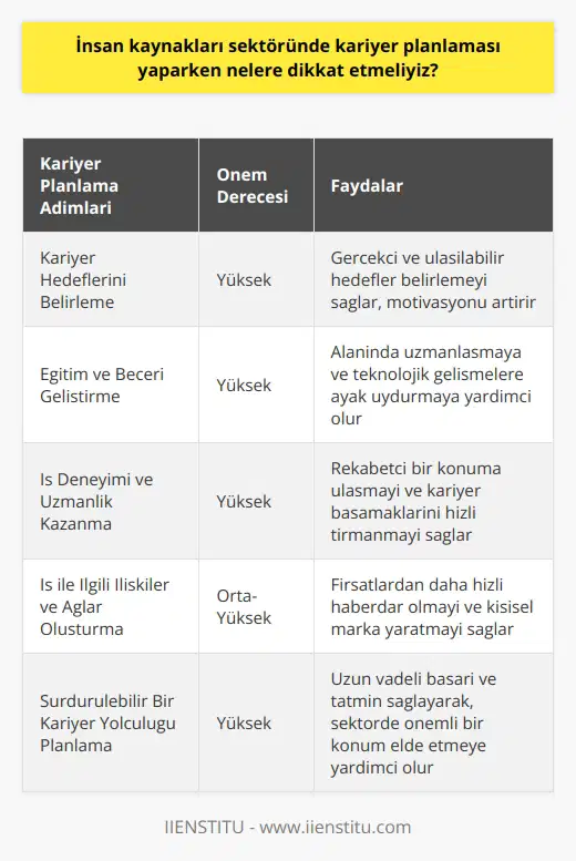 Kariyer Hedeflerini Belirleme İnsan kaynakları sektöründe kariyer planlaması yaparken dikkat etmemiz gereken ilk nokta, kariyer hedeflerimizi açık ve net bir şekilde belirlemektir. Bu doğrultuda, öncelikle kendi yeteneklerimizi, ilgi alanlarımızı ve beklentilerimizi göz önünde bulundurarak gerçekçi ve ulaşılabilir hedefler belirleyebiliriz. Eğitim ve Beceri Geliştirme Kariyer hedeflerine ulaşmak için eğitim ve beceri geliştirmeye yönelik stratejiler belirlenmelidir. Alanında uzmanlaşmak ve gelişmekte olan teknolojilere ve yöntemlere hakim olmak, insan kaynakları alanında kariyer basamaklarını başarılı bir şekilde çıkmamızı sağlayacaktır. Bu nedenle, sürekli öğrenme ve kendini geliştirme prensibini benimseyerek, gerekli eğitim ve sertifikaları tamamlamak önem arz etmektedir. İş Deneyimi ve Uzmanlık Belirlediğimiz kariyer hedeflerine ulaşabilmek ve sektörde rekabetçi bir konumda olabilmek için iş deneyimi ve uzmanlık kazanmak şarttır. Yapılan işlerde ve projelerde etkin rol almak, işverenler ve müşteriler tarafından takdir edilen bir profili ortaya çıkaracaktır. İş deneyimini arttırarak ve belirli bir alanda uzmanlaşarak, insan kaynakları sektöründeki kariyer basamaklarını hızlı ve sağlam bir şekilde tırmanabiliriz. İş ile İlgili İlişkiler ve Ağlar Kariyer planlaması sürecinde, iş ile ilgili ilişki ve ağlar önemli bir bileşen olarak değerlendirilmelidir. Sektörde güçlü bağlar kurarak, kendi profesyonel ağımızı oluşturabilir ve bu sayede fırsatlardan daha hızlı haberdar olabiliriz. Ayrıca, işveren ve çalışanlarla doğru ve doğal ilişkiler kurarak, kendi kişisel markamızı yaratmak ve sektörde otoriter bir konuma gelmek mümkündür. Özetle, insan kaynakları sektöründe kariyer planlaması yaparken, kariyer hedeflerini belirlemek, eğitim ve becerileri geliştirmek, iş deneyimi ve uzmanlık kazanmak, iş ile ilgili ilişkiler ve ağları kurmak ve geliştirmek gibi faktörleri dikkate alarak başarılı ve sürdürülebilir bir kariyer yolculuğuna yönelmek önemlidir. Bu unsurlar sayesinde, insan kaynakları alanında hedeflerimize ulaşabilecek ve sektörde önemli bir konuma gelebiliriz.