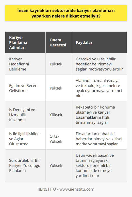 Kariyer Hedeflerini Belirleme İnsan kaynakları sektöründe kariyer planlaması yaparken dikkat etmemiz gereken ilk nokta, kariyer hedeflerimizi açık ve net bir şekilde belirlemektir. Bu doğrultuda, öncelikle kendi yeteneklerimizi, ilgi alanlarımızı ve beklentilerimizi göz önünde bulundurarak gerçekçi ve ulaşılabilir hedefler belirleyebiliriz. Eğitim ve Beceri Geliştirme Kariyer hedeflerine ulaşmak için eğitim ve beceri geliştirmeye yönelik stratejiler belirlenmelidir. Alanında uzmanlaşmak ve gelişmekte olan teknolojilere ve yöntemlere hakim olmak, insan kaynakları alanında kariyer basamaklarını başarılı bir şekilde çıkmamızı sağlayacaktır. Bu nedenle, sürekli öğrenme ve kendini geliştirme prensibini benimseyerek, gerekli eğitim ve sertifikaları tamamlamak önem arz etmektedir. İş Deneyimi ve Uzmanlık Belirlediğimiz kariyer hedeflerine ulaşabilmek ve sektörde rekabetçi bir konumda olabilmek için iş deneyimi ve uzmanlık kazanmak şarttır. Yapılan işlerde ve projelerde etkin rol almak, işverenler ve müşteriler tarafından takdir edilen bir profili ortaya çıkaracaktır. İş deneyimini arttırarak ve belirli bir alanda uzmanlaşarak, insan kaynakları sektöründeki kariyer basamaklarını hızlı ve sağlam bir şekilde tırmanabiliriz. İş ile İlgili İlişkiler ve Ağlar Kariyer planlaması sürecinde, iş ile ilgili ilişki ve ağlar önemli bir bileşen olarak değerlendirilmelidir. Sektörde güçlü bağlar kurarak, kendi profesyonel ağımızı oluşturabilir ve bu sayede fırsatlardan daha hızlı haberdar olabiliriz. Ayrıca, işveren ve çalışanlarla doğru ve doğal ilişkiler kurarak, kendi kişisel markamızı yaratmak ve sektörde otoriter bir konuma gelmek mümkündür. Özetle, insan kaynakları sektöründe kariyer planlaması yaparken, kariyer hedeflerini belirlemek, eğitim ve becerileri geliştirmek, iş deneyimi ve uzmanlık kazanmak, iş ile ilgili ilişkiler ve ağları kurmak ve geliştirmek gibi faktörleri dikkate alarak başarılı ve sürdürülebilir bir kariyer yolculuğuna yönelmek önemlidir. Bu unsurlar sayesinde, insan kaynakları alanında hedeflerimize ulaşabilecek ve sektörde önemli bir konuma gelebiliriz.