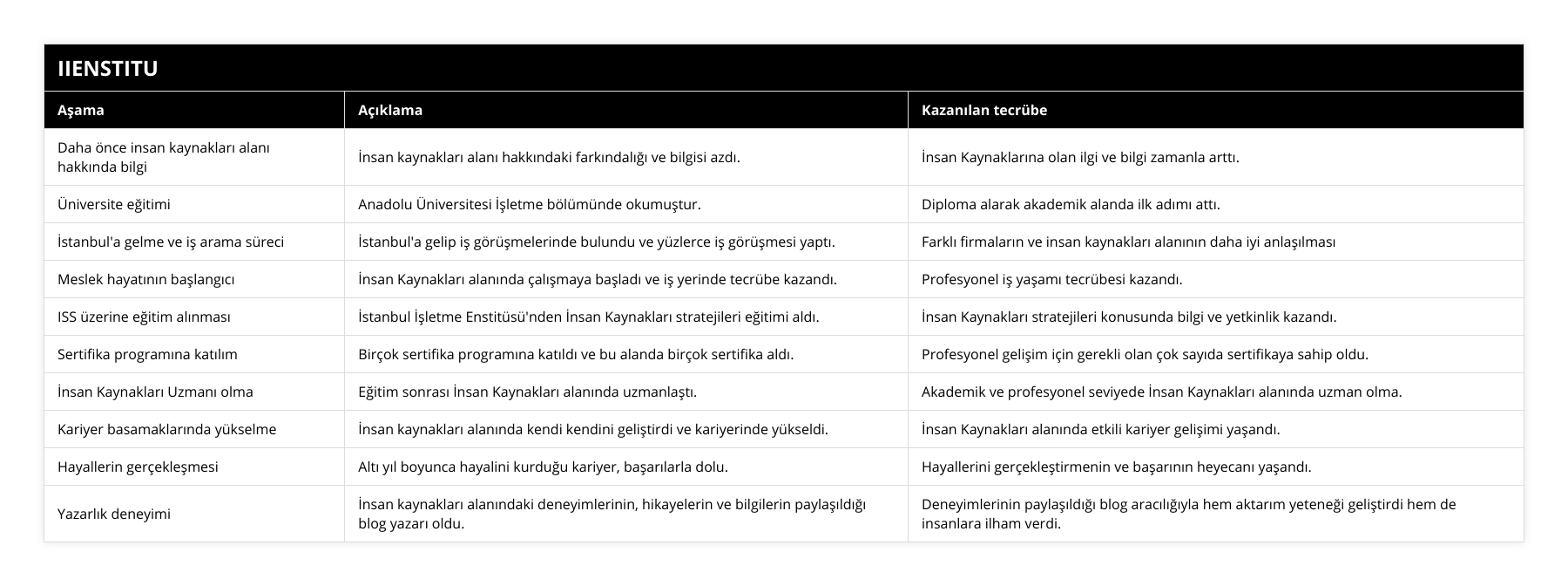 Daha önce insan kaynakları alanı hakkında bilgi, İnsan kaynakları alanı hakkındaki farkındalığı ve bilgisi azdı, İnsan Kaynaklarına olan ilgi ve bilgi zamanla arttı, Üniversite eğitimi, Anadolu Üniversitesi İşletme bölümünde okumuştur, Diploma alarak akademik alanda ilk adımı attı, İstanbul'a gelme ve iş arama süreci, İstanbul'a gelip iş görüşmelerinde bulundu ve yüzlerce iş görüşmesi yaptı, Farklı firmaların ve insan kaynakları alanının daha iyi anlaşılması, Meslek hayatının başlangıcı, İnsan Kaynakları alanında çalışmaya başladı ve iş yerinde tecrübe kazandı, Profesyonel iş yaşamı tecrübesi kazandı, ISS üzerine eğitim alınması, İstanbul İşletme Enstitüsü'nden İnsan Kaynakları stratejileri eğitimi aldı, İnsan Kaynakları stratejileri konusunda bilgi ve yetkinlik kazandı, Sertifika programına katılım, Birçok sertifika programına katıldı ve bu alanda birçok sertifika aldı, Profesyonel gelişim için gerekli olan çok sayıda sertifikaya sahip oldu, İnsan Kaynakları Uzmanı olma, Eğitim sonrası İnsan Kaynakları alanında uzmanlaştı, Akademik ve profesyonel seviyede İnsan Kaynakları alanında uzman olma, Kariyer basamaklarında yükselme, İnsan kaynakları alanında kendi kendini geliştirdi ve kariyerinde yükseldi, İnsan Kaynakları alanında etkili kariyer gelişimi yaşandı, Hayallerin gerçekleşmesi, Altı yıl boyunca hayalini kurduğu kariyer, başarılarla dolu, Hayallerini gerçekleştirmenin ve başarının heyecanı yaşandı, Yazarlık deneyimi, İnsan kaynakları alanındaki deneyimlerinin, hikayelerin ve bilgilerin paylaşıldığı blog yazarı oldu, Deneyimlerinin paylaşıldığı blog aracılığıyla hem aktarım yeteneği geliştirdi hem de insanlara ilham verdi