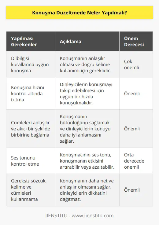 Konuşma düzeltmede yapılması gereken ilk şey, konuşmacının dilbilgisi kurallarına uygun konuşmasını sağlamaktır. Bu, konuşmanın anlaşılır olmasını ve doğru kelime kullanımının gerekli olduğu anlamına gelir. Ayrıca, konuşmacının konuşma sırasında konuşma hızını kontrol altında tutması ve konuşma sırasında cümleleri anlaşılır ve akıcı bir şekilde birbirine bağlaması da önemlidir. Konuşmacının konuşma sırasında kullandığı ses tonunu kontrol etmesi de önemlidir. Konuşmacının konuşurken konuşma sırasında gereksiz sözcük, kelime ve cümleleri kullanmaması da önemlidir. Konuşmacının konuşma sırasında kendisini açık ve net bir şekilde ifade etmesi de önemlidir.