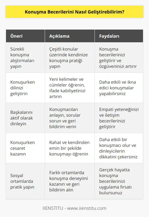 1. Kendinize sürekli konuşma alıştırmaları yapın. Konuşma becerilerinizi geliştirmek için, konuşma alıştırmaları yapmak çok önemlidir. Örneğin, kendinize konuşma alıştırmaları yaparak, çeşitli konular üzerinde konuşmayı deneyebilirsiniz. 2. Konuşurken dilinizi geliştirin. Konuşurken anlayabileceğiniz, düşünebileceğiniz ve kullanabileceğiniz dilinizi geliştirmek çok önemlidir. Konuşurken kendinize konuşurken kullanabileceğiniz kelime ve cümleler öğrenin. 3. Konuşurken diğer insanların söylediklerini dinleyin. Diğer insanların konuşmasını dinleyerek, konuşma becerilerinizi geliştirebilirsiniz. İnsanların söylediklerini anlamaya çalışın ve onların düşüncelerini anlayabilmek için sorular sorun. 4. Konuşurken cesaret kazanın. Konuşurken cesaret kazanmak çok önemlidir. Konuşmanızı kontrol etmek için, konuşurken rahat olmanız gerekir. Ayrıca cesaret kazanmak için, konuşurken doğru bir şekilde konuşmayı öğrenin. 5. Kendinizi sosyal ortamlarda pratik yapmaya çalışın. Konuşma becerilerinizi geliştirmek için, sosyal ortamlarda pratik yapmak çok önemlidir. Sosyal ortamlarda konuşmayı deneyebilirsiniz ve konuşurken ne söyleyeceğinizi anlamaya çalışabilirsiniz.