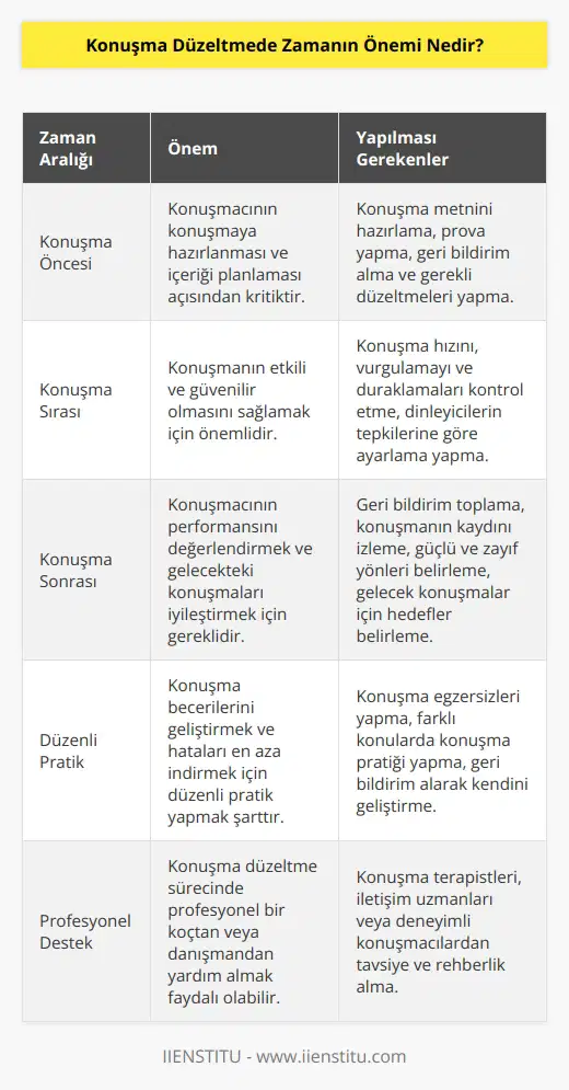 Konuşma düzeltmesinde zaman önemli bir rol oynar. Bir konuşmacının konuşmasının doğru bir şekilde düzeltilmesi, konuşmanın güvenilirliği ve etkili olması için, konuşma öncesi, sırası ve sonrasında çeşitli zaman aralıklarının göz önünde bulundurulması gerekir. Konuşma öncesi zaman, konuşmacının konuşmayı hazırlaması için kullanılmalıdır. Konuşma sırası zamanı, konuşma sırasında düzeltmelerin yapılmasını ve konuşmanın etkili olmasını sağlamak için kullanılmalıdır. Son olarak konuşma sonrası zaman, konuşmacının performansını değerlendirmek ve düzeltme yapmak için kullanılmalıdır.