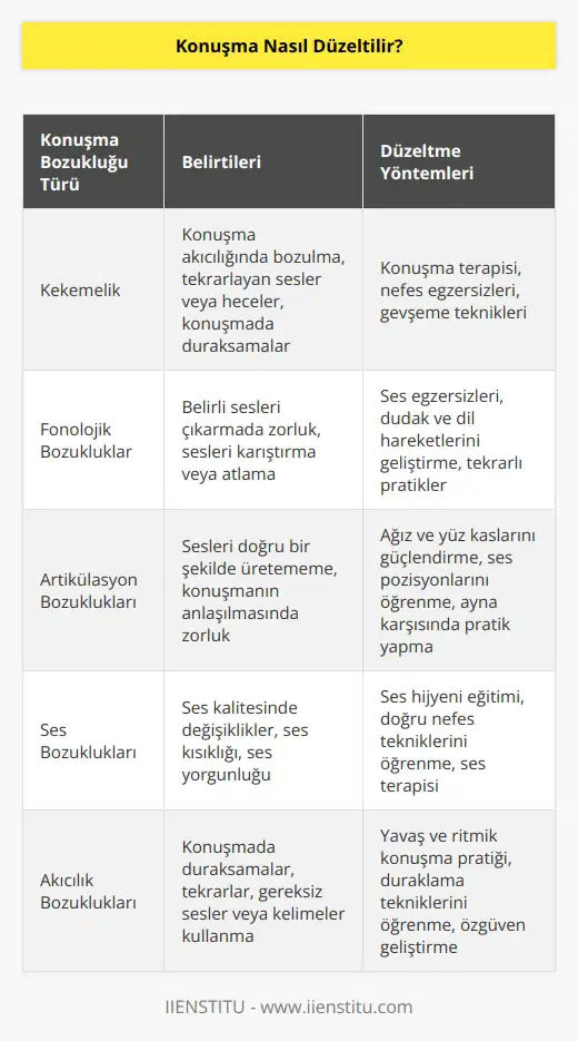 Konuşmayı düzeltebilmek için önce yanlışların nerede yapıldığını bilmek gerekir. Yanlışı kabullenmek ve tespit etmek düzeltme yapabilmek için önemlidir. Uygun çalışmalar yapılarak konuşma düzeltilebilir.