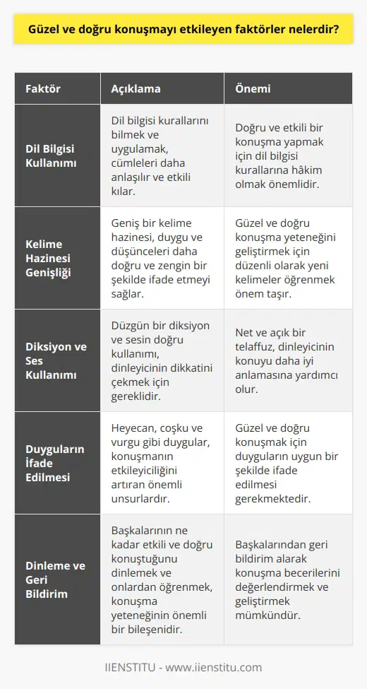 Güzel ve doğru konuşmayı etkileyen faktörler oldukça çeşitlidir. Bu faktörler, aşağıdaki başlıklar altında incelenebilir: Dil Bilgisi Kullanımı: Doğru ve etkili bir konuşma yapmak için dil bilgisi kurallarını bilmek ve uygulamak önemlidir. Dil bilgisi kurallarına hakim olmak, cümleleri daha anlaşılır ve etkili kılar. Kelime Hazinesi Genişliği: Kelime hazinemiz ne kadar geniş olursa, duygu ve düşüncelerimizi daha doğru ve zengin bir şekilde ifade edebiliriz. Bu nedenle, güzel ve doğru konuşma yeteneği geliştirmek için düzenli olarak yeni kelimeler öğrenmek önem taşır. Becerisi: Düzgün bir diksiyon ve sesin doğru kullanımı, konuşma sırasında dinleyicinin dikkatini çekmek için gereklidir. Ayrıca, net ve açık bir telaffuz, dinleyicinin konuyu daha iyi anlamasına yardımcı olur. Duyguların İfade Edilmesi: Güzel ve doğru konuşmak için duyguların uygun bir şekilde ifade edilmesi gerekmektedir. Heyecan, coşku ve vurgu gibi duygular, konuşmanın etkileyiciliğini artıran önemli unsurlardır. Dinleme ve Geri Bildirim: İyi bir konuşmacı olmanın önemli bir parçası da dinleme becerisini geliştirmektir. Başkalarının ne kadar etkili ve doğru konuştuğunu dinlemek ve onlardan öğrenmek, yeteneğinin önemli bir bileşenidir. Ayrıca, başkalarından geri bildirim alarak konuşma becerilerimizi değerlendirebilir ve geliştirebiliriz. Sözlü İletişim Becerileri: Güzel ve doğru konuşma yeteneği, nin genel kalitesi ile doğrudan ilgilidir. İyi iletişim becerileri olan bireyler, düşüncelerini ve fikirlerini başkalarına daha etkili bir şekilde aktarabilir. Sonuç olarak, güzel ve doğru konuşmayı etkileyen faktörlerin bilincinde olmak ve bu alanlarda kendimizi geliştirmeye çalışmak, etkili bir konuşmacı olma yolunda atılacak önemli adımlardır. Düzenli pratik ve geri bildirim alarak, sözlü iletişim ve konuşma becerilerimizi geliştirebiliriz.