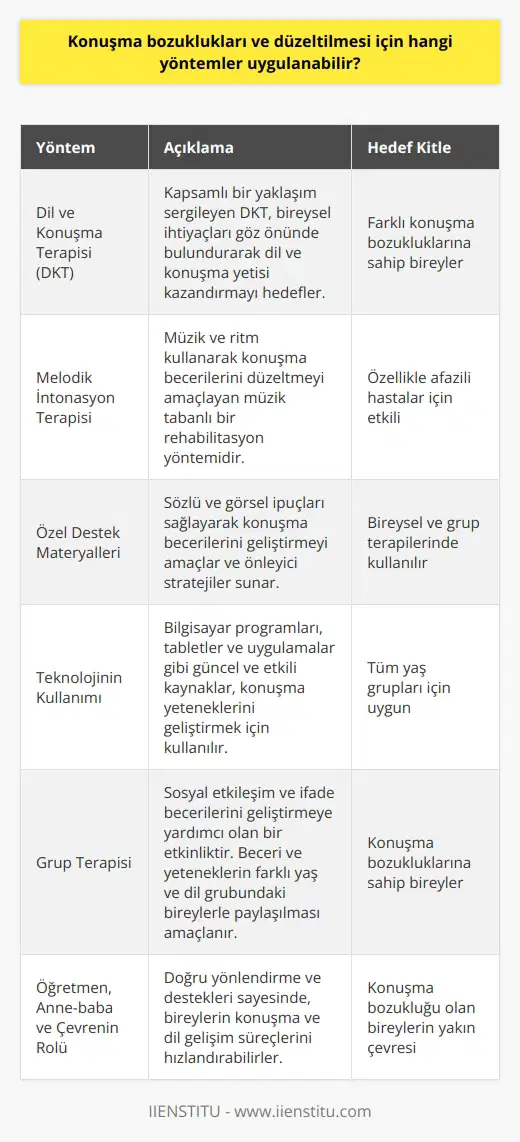 Dil ve Konuşma Terapisi  Kuşatıcı bir yaklaşım sergileyen dil ve konuşma terapisi (DKT), farklı konuşma bozukluklarına çözüm üreten yaygın olarak kullanılan bir yöntemdir. Bu terapi, dil ve konuşma yetisi kazandırmayı hedefler ve bireysel ihtiyaçları göz önünde bulundurur.  Melodik İntonasyon Terapisi  Melodik İntonasyon Terapisi, konuşma rehabilitasyonunda kullanılan müzik tabanlı bir yöntemdir. Bu teknik, müzik ve ritm kullanarak konuşma becerilerini düzeltmeyi amaçlar. Afazili hastalar için özellikle etkili olduğu gözlemlenmiştir.  Özel Destek Materyalleri  Özel destek materyalleri, hem bireysel hem de grup terapilerinde kullanılır. Sözlü ve görsel ipuçları sağlayarak konuşma becerilerini geliştirmeyi amaçlar. Özellikle dil ve konuşma gelişimi aşamalarında etkili olan önleyici stratejiler sunar.  Teknolojinin Kullanımı  Bilgisayar programları, tabletler ve uygulamalar, konuşma bozukluklarını düzeltme sürecinde etkin rol oynar. İnteraktif oyunlar, sesli kitaplar ve ses simülasyonları, konuşma yeteneklerini geliştirmek için güncel ve etkili kaynaklardır.  Grup Terapisi  Grup terapisi, konuşma bozukluklarına sahip bireylerin, sosyal etkileşim ve ifade becerilerini geliştirmelerine yardımcı olan bir etkinliktir. Bu terapide, beceri ve yeteneklerin farklı yaş ve dil grubundaki bireylerle paylaşılması amaçlanır.  Öğretmen, Anne-baba ve Çevrenin Rolü  Öğretmenler, anne-babalar ve çevre, konuşma bozukluklarının düzeltilmesinde önemli paydaşlardır. Bu kişilerin doğru yönlendirme ve destekleri sayesinde, bireylerin konuşma ve dil gelişim süreçlerinin hızlandırılabilir.  Sonuç olarak, konuşma bozuklukları ve düzeltilmesi için dil ve konuşma terapisi, melodik intonasyon terapisi, özel destek materyalleri, teknolojinin kullanımı ve grup terapisi gibi farklı yöntemler uygulanabilir. Özellikle öğretmenler, anne-babalar ve çevre, bireylerin konuşma ve dil gelişim süreçlerinde önemli roller üstlenmektedir. Bu nedenle, birden fazla yöntem ve destek ile konuşma bozuklukları başarılı bir şekilde iyileştirilebilir.