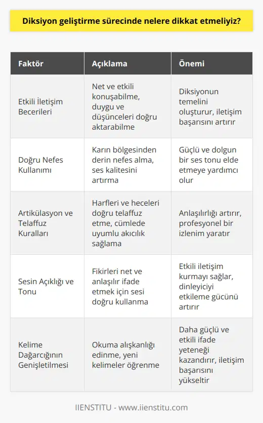 Sürecinde Önemli Faktörler Etkili İletişim Becerileri sürecinde öncelikle etkili iletişim becerilerinin önemini kavramak gereklidir. İyi bir diksiyon, net ve etkili bir şekilde konuşabilmeyi, duygu ve düşüncelerin doğru karşı tarafa aktarılabilmeyi sağlar. Doğru Nefes Kullanımı Doğru nefes kullanımı, sürecinde dikkat etmemiz gereken bir diğer noktadır. Karın bölgesinden alınan derin nefesler, sesin daha güçlü ve dolgun çıkmasına katkı sağlar. Doğru nefes almayı ve vermeyi öğrenmek, kaliteli bir ses tonu ve diksiyon elde etmek için önemli bir adımdır. Artikülasyon Ve Kurallara Dikkat Diksiyonunuzu geliştirmek amacıyla, Türkçenin ve artikülasyon kurallarını iyi öğrenmelisiniz. Bu kurallar, harfleri ve heceleri doğru şekilde telaffuz etmenize ve cümlenin bütünü içinde uyumlu bir akıcılık elde etmenize yardımcı olur. Sesin Açıklığı Ve Tonu Sesin açıklığı ve tonu, diksiyon geliştirme sürecinde önem arz eder. Anlatmak istediğiniz fikirleri net ve anlaşılır şekilde ifade edebilmek için sesinizi doğru kullanmalısınız. Sesinizdeki titremeleri ve kısıklıkları düzelterek, sağlam ve güçlü bir ses tonu elde etmek hedeflenmelidir. nin Genişletilmesi nin genişletilmesi, diksiyon geliştirme sürecinin önemli bir parçasıdır. Sözcük dağarcığınızı zenginleştirmek, daha etkili ve güçlü bir şekilde ifade edebilme yeteneği kazandırır. Bu amaçla, okuma alışkanlığı edinmek ve yeni kelimeler öğrenmek önemli bir adımdır. Sürekli Pratik Yapma Diksiyon geliştirme sürecinde sürekli pratik yapmak önemlidir. Ne kadar çok konuşursanız, o kadar hızlı gelişim sağlamış olursunuz. Pratik yaparak, başkalarıyla iletişim kurma ve kendinizi ifade etme becerilerinizi mümkün olduğunca geliştirin. Sonuç olarak, diksiyon geliştirme sürecinde dikkat etmemiz gereken faktörleri özetleyecek olursak; etkili iletişim becerileri, doğru nefes kullanımı, artikülasyon ve kurallara dikkat, sesin açıklığı ve tonu, nin genişletilmesi ve sürekli pratik yapma önem taşımaktadır. Bu faktörlere dikkat ederek, daha başarılı ve etkili bir iletişim ve ifade becerisi kazanabilirsiniz.