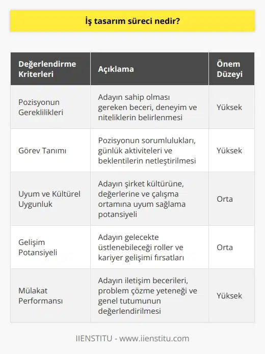 İşe alınacak kişiyi değerlendirirken hangi görevleri yapacağına dair bilgilerin saptanmasıdır.