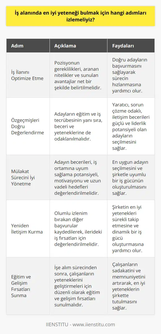 İş İlanını Optimize Etme İş alanında en iyi yeteneği bulmak için izlenmesi gereken adımların başında, etkili bir iş ilanı hazırlamak gelir. İş ilanında açık ve net bir şekilde pozisyonun gerekliliklerini, aranan nitelikleri ve sunulan avantajları belirtmek önemlidir. Bu sayede doğru adayların başvurmasını sağlayarak sürecin hızlanması sağlanır. Özgeçmişleri Doğru Değerlendirme Başvuran adayların özgeçmişlerini değerlendirirken, sadece eğitim ve iş tecrübesine odaklanmak yerine, beceri ve yeteneklerini de göz önünde bulundurarak seçim yapılmalıdır. Bu adımla ilgili olarak, yaratıcı yetenekleri, sorun çözme kabiliyeti, iletişim becerileri ve liderlik potansiyelli adaylar öne çıkabilir. Mülakat Sürecini İyi Yönetme En iyi yeteneği bulmak için mülakat sürecinin iyi yönetilmesi gerekmektedir. Mülakat esnasında adayın sahip olduğu becerilere ek olarak, iş ortamına uyum sağlama potansiyelinin ve motivasyonunun da anlaşılması önemlidir. Ayrıca, adayın uzun vadeli hedefleri ve şirketle uyumlu olup olmadığı da değerlendirilmelidir. Yeniden İletişim Kurma Aday seçiminin ardından, özellikle olumlu izlenim bırakan diğer başvuruların da kaydedilerek, ilerideki iş fırsatları için yeniden değerlendirilebilmesi adına, adaylarla sürekli iletişim içinde olunmalıdır. Bu durum, şirketin en iyi yetenekleri sürekli takip etmesine ve dinamik bir iş gücü oluşturmasına yardımcı olacaktır. Eğitim ve Gelişim Fırsatları Sunma İşe alım sürecinden sonra, en iyi yeteneklerin şirkette tutulabilmesi için, düzenli olarak eğitim ve gelişim fırsatları sunulmalıdır. Bu sayede çalışanların sürekli olarak yeteneklerini geliştirerek, işverenle sadakatlerinin ve memnuniyetlerinin artırılması sağlanabilir.