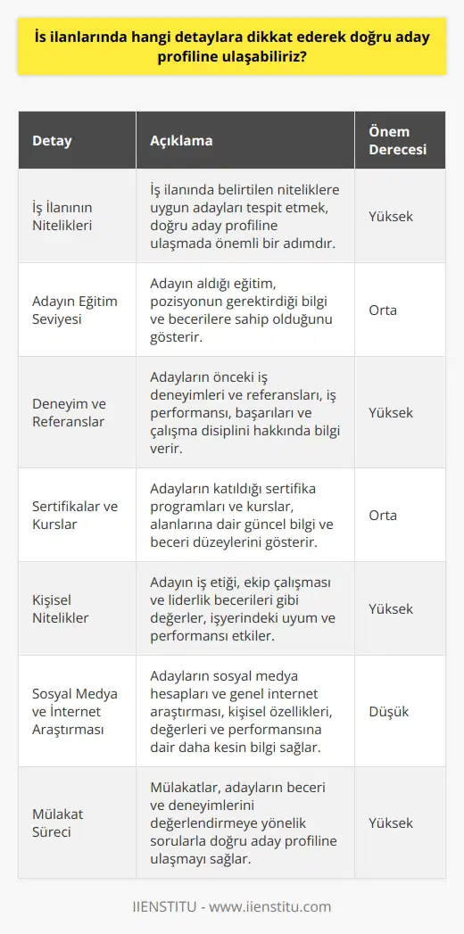 Doğru Aday Profiline Ulaşmak İçin Dikkat Edilmesi Gereken Detaylar İş İlanının Nitelikleri: İlk olarak, iş ilanının niteliklerini dikkatlice incelemek ve bu niteliklere uygun adayları tespit etmek önemlidir. Bu sayede, başvuran adayların beceri ve deneyimlerini doğru şekilde değerlendirebiliriz. Adayın Eğitim Seviyesi: İş pozisyonunun gerektirdiği eğitim seviyesine göre adayları değerlendirmek, doğru aday profiline ulaşmada etkili bir faktördür. Adayın aldığı eğitim, pozisyonun gerektirdiği bilgi ve becerilere sahip olduğunu gösterir. Deneyim Ve Referanslar: Başvuran adayların önceki iş deneyimleri ve referansları, işverenler için önemli bir değerlendirme ölçütüdür. Bu sayede adayların iş performansı, başarıları ve çalışma disiplini hakkında bilgi sahibi olabiliriz. Sertifikalar Ve Kurslar: Adayların katıldığı sertifika programları ve kurslar, işverenlerin doğru aday profiline ulaşmasına yardımcı olur. Bu tür eğitimler, adayların alanlarına dair güncel bilgi ve beceri düzeylerini gösterir. Kişisel Nitelikler: İş başvurusunda adayların belirttiği kişisel nitelikleri ve hedefleri, doğru aday profiline ulaşmak için önemlidir. Adayın iş etiği, ekip çalışması ve liderlik becerileri gibi değerler, işyerindeki uyum ve performansı etkiler. Sosyal Medya Ve İnternet Araştırması: Adayların sosyal medya hesapları ve genel internet araştırması, adaylar hakkında daha fazla bilgi edinebilmenin ve doğru aday profiline ulaşabilmenin etkili yollarındandır. Bu sayede adayların kişisel özellikleri, değerleri ve performansına dair daha kesin bilgi elde edebiliriz. Mülakat Süreci: İşe alım sürecinde mülakatlar, adaylar hakkında doğru ve geniş kapsamlı bilgi toplamayı sağlar. Bu süreçte, adayların beceri ve deneyimlerini değerlendirmeye yönelik sorular sorarak doğru aday profiline ulaşabiliriz. Sonuç olarak, iş ilanlarında adayların eğitim seviyesi, deneyimleri, kişisel nitelikleri ve performansına dair detaylar dikkate alınarak doğru aday profiline ulaşılabilir. İşverenler, sistematik ve objektif bir değerlendirme yöntemi ile doğru adayları işe alarak şirketlerini başarıya ulaştırabilirler.