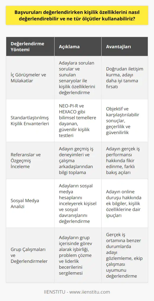 Kişilik Özellikleri Değerlendirme  Başvuruları değerlendirirken kişilik özelliklerini nasıl değerlendirebilir ve ne tür ölçütler kullanabiliriz? sorusuna cevap olarak, akademik literatür ve ölçme değerlendirme alanlarında birçok farklı yöntem mevcuttur. Bu çalışmada, en yaygın ve etkili olanları kısaca ele alacağız.  İç görüşmeler ve mülakatlar  Kişilik özelliklerini değerlendirmenin başlıca yollarından biri iç görüşmeler ve mülakatlar ile gerçekleştirilebilir. Bu süreçte adaylara sorulan sorular ve sunulan senaryolar ile başvuranın kişilik özelliklerine dair bilgi edinebiliriz. Ayrıca, doğru ve açık iletişim önemlidir.  Güncel mevcut testler  Başvuruları değerlendirirken kullanılabilecek standartlaştırılmış kişilik envanterlerinden faydalanabiliriz. Bu testler, başvuranın kişilik özellikleri hakkında bilgi veren bilimsel temellere dayanan saygın ve güvenilir ölçümler sunmaktadır. Özellikle beş faktör kişilik modelini esas alan, NEO-PI-R ve HEXACO gibi testler uygulanabilir.  Refanslar ve özgeçm    Adayların geçmiş iş deneyimlerini ve referanslarını incelemek de, kişilik özelliklerine dair fikir sahibi olmamıza yardımcı olur. Adayın çalışma arkadaşları, yöneticileri ve daha önce işbirliği yaptığı kişilere referans olarak başvurarak, onun kişilik özellikleri hakkında daha geniş bilgi elde edebiliriz.  Sosyal medya analizi  Sosyal medya hesaplarının incelenmesi, adayların kişisel ve sosyal davranışlarını değerlendirmemize yardımcı olabilir. Paylaşımlar, etkileşimler ve genel online duruşları üzerinden kişilik özellikleri hakkında ekstra bilgiler sunar.  Grup çalışmaları ve değerlendirmeler  Başvuranların kişilik özelliklerini değerlendirmede sıklıkla kullanılan yöntemlerden biri de grup çalışmaları ve değerlendirmelerdir. Bu süreçte adaylar, grup içerisinde görev alarak işbirliği, problem çözme ve liderlik becerilerini sergiler. Gözlem yapılarak, başvuranın kişilik özelliklerine dair değerlendirmeler yapılabilir.  Sonuç olarak, başvuruları değerlendirirken kişilik özelliklerini anlamayı amaçlayan çeşitli yöntemler kullanarak doğru ve tutarlı bir değerlendirme yapabiliriz. Bu süreçte, iç görüşmeler ve mülakatlar, güncel mevcut testler, refanslar ve özgeçm, sosyal medya analizi, ve grup çalışması ve değerlendirmeler gibi yöntemlere başvurarak nitelikli adayları seçmede başarılı olabiliriz.